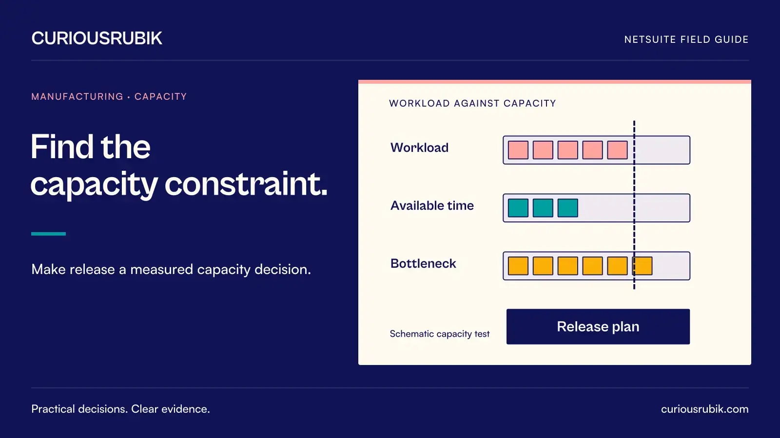 Schematic workload blocks meet a capacity boundary, covering Workload, Available time, Bottleneck and Release plan; the blocks are conceptual, not reported data. CuriousRubik illustration for Find the capacity constraint.