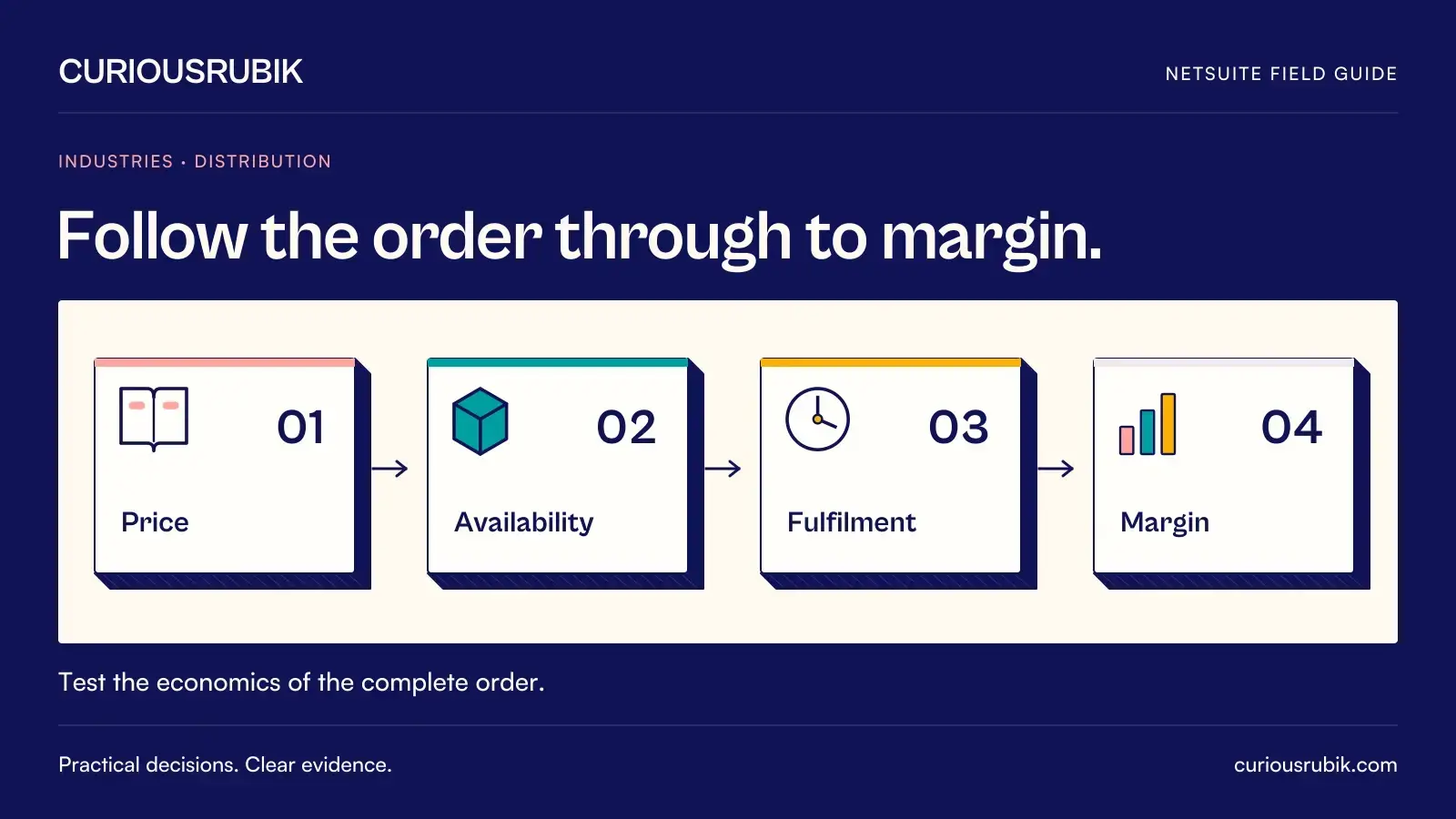 A connected four-stage process links Price, Availability, Fulfilment and Margin. CuriousRubik illustration for Follow the order through to margin.