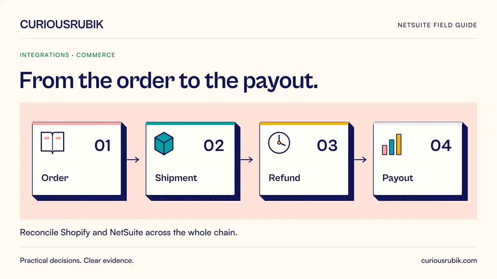 A connected four-stage process links Order, Shipment, Refund and Payout. CuriousRubik illustration for From the order to the payout.