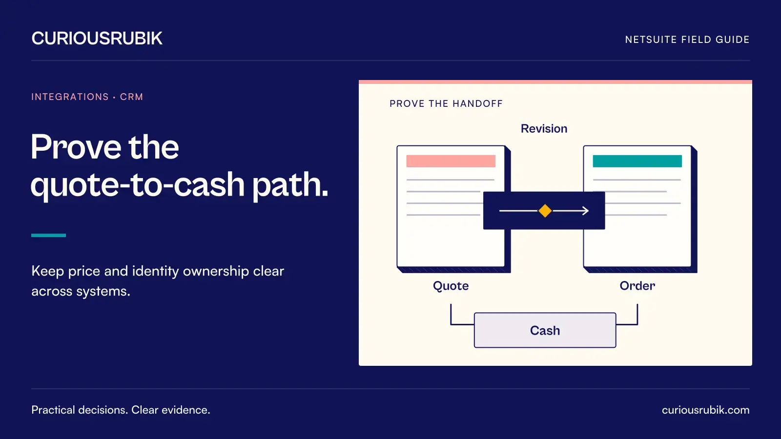 A control bridge links source and target records through Quote, Revision, Order and Cash. CuriousRubik illustration for Prove the quote-to-cash path.
