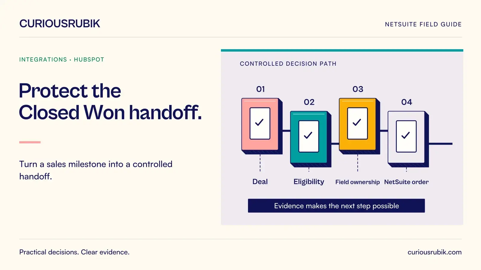 Four sequential control gates represent Deal, Eligibility, Field ownership and NetSuite order. CuriousRubik illustration for Protect the Closed Won handoff.