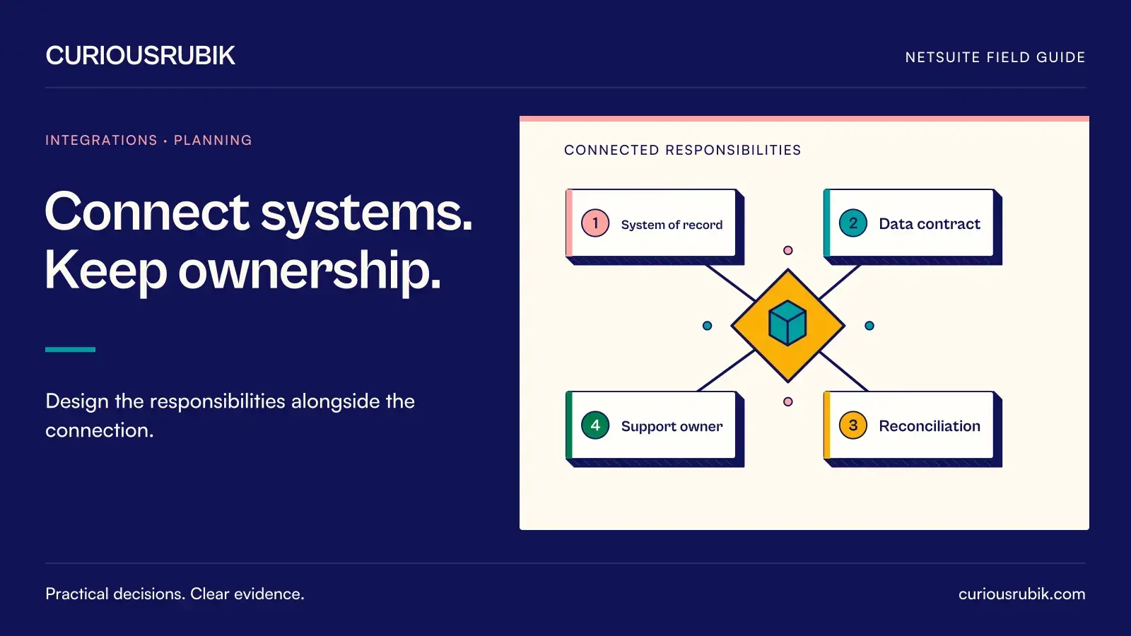 Four responsibility nodes connect through a central modular assembly: System of record, Data contract, Reconciliation and Support owner. CuriousRubik illustration for Connect systems. Keep ownership.
