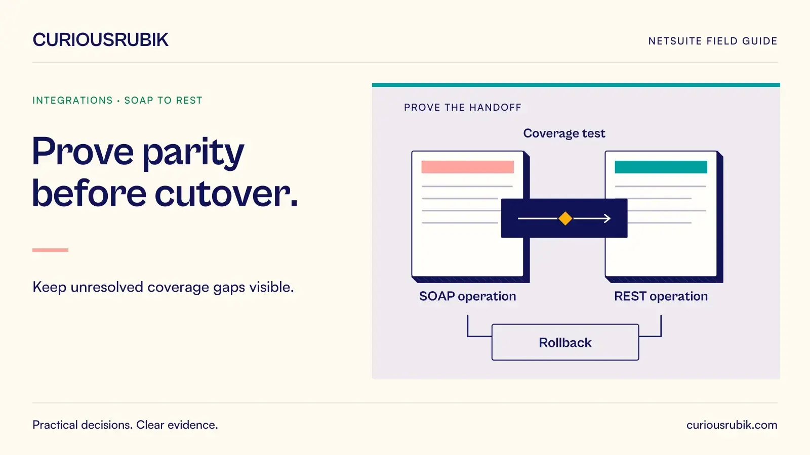 A control bridge links source and target records through SOAP operation, Coverage test, REST operation and Rollback. CuriousRubik illustration for Prove parity before cutover.