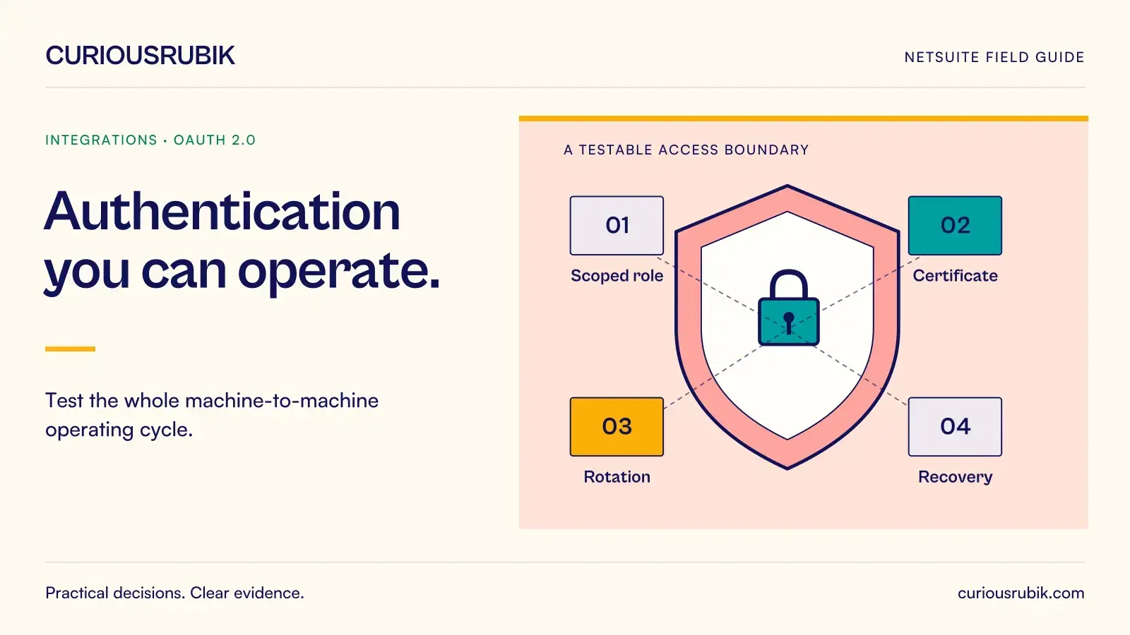 A shield and lock connect four access controls: Scoped role, Certificate, Rotation and Recovery. CuriousRubik illustration for Authentication you can operate.