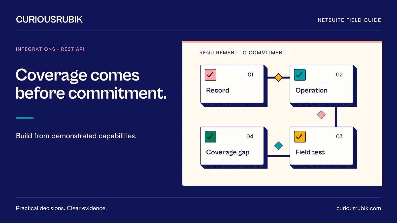 Four connected evidence cards form a requirements-to-commitment path: Record, Operation, Field test and Coverage gap. CuriousRubik illustration for Coverage comes before commitment.