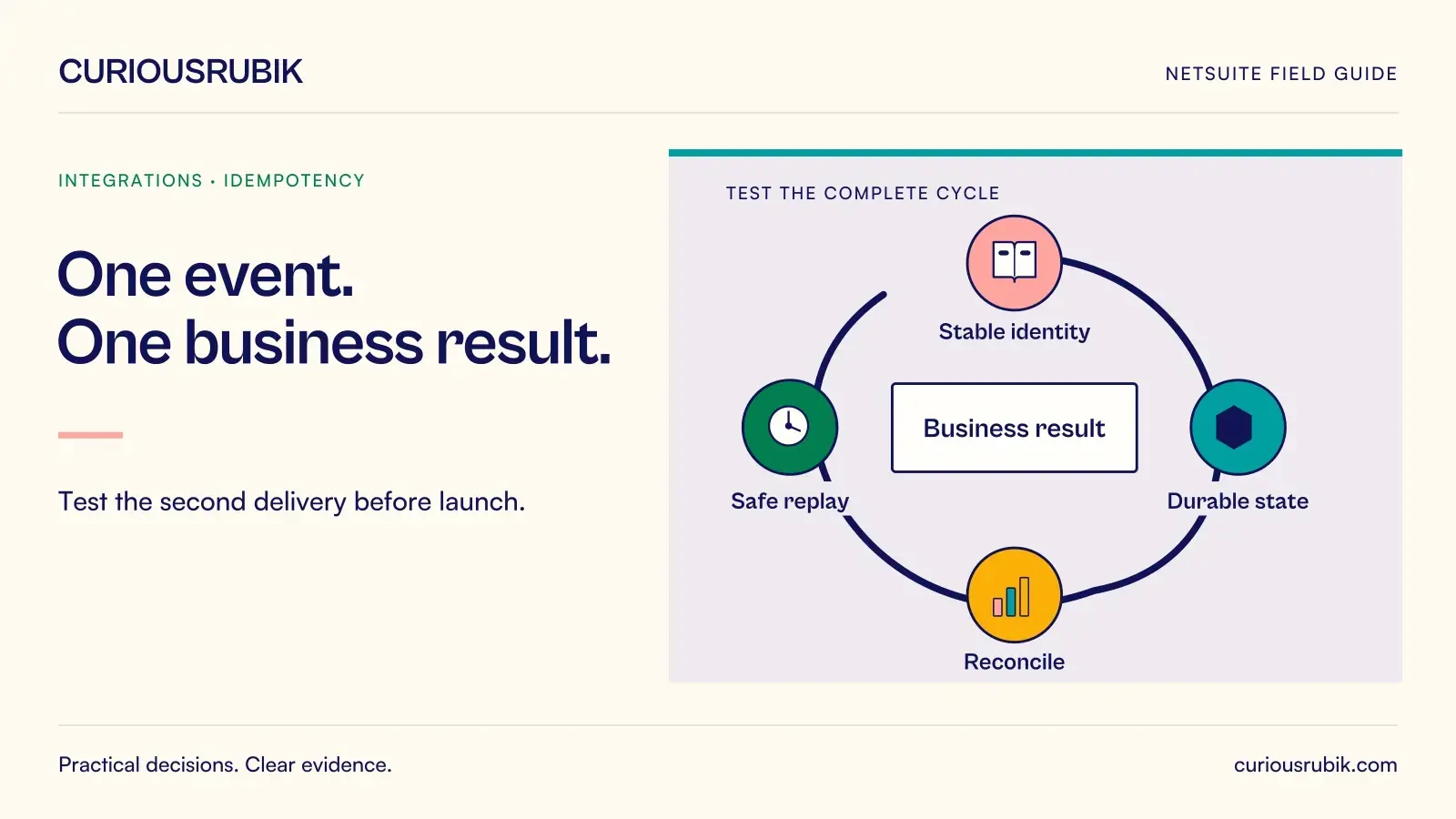 A circular business-control sequence connects Stable identity, Durable state, Reconcile and Safe replay. CuriousRubik illustration for One event. One business result.