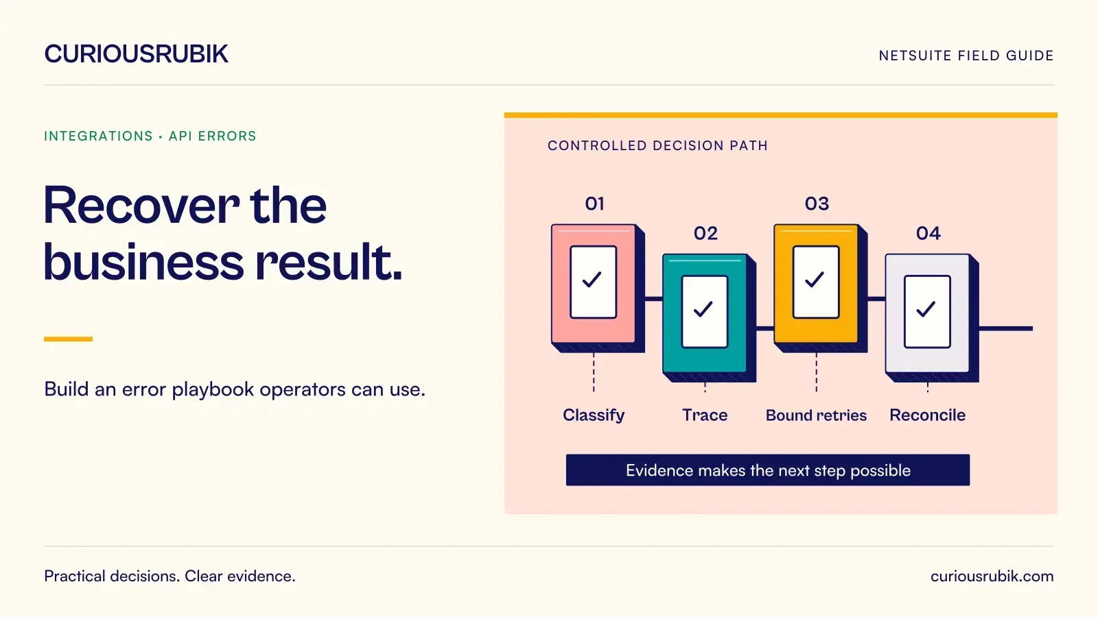 Four sequential control gates represent Classify, Trace, Bound retries and Reconcile. CuriousRubik illustration for Recover the business result.