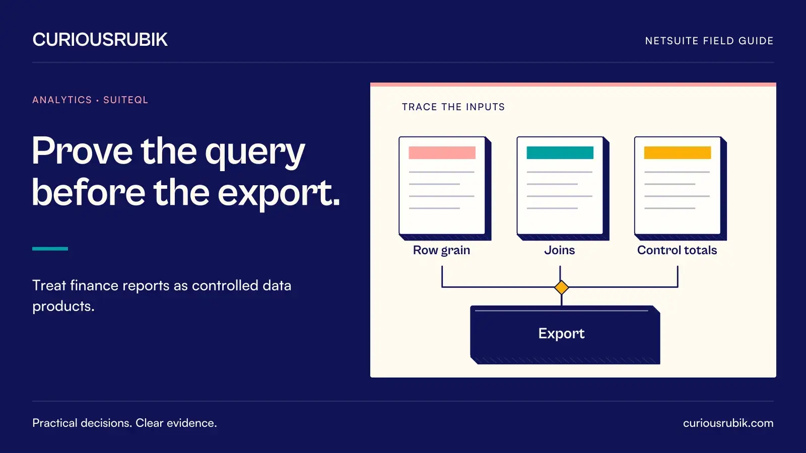 Three source documents converge into one controlled output, covering Row grain, Joins, Control totals and Export. CuriousRubik illustration for Prove the query before the export.