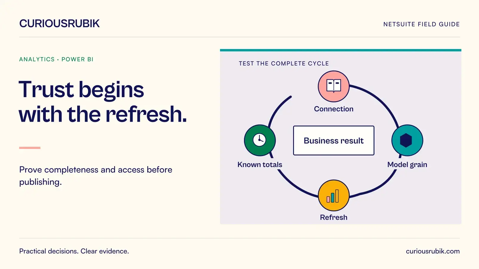 A circular business-control sequence connects Connection, Model grain, Refresh and Known totals. CuriousRubik illustration for Trust begins with the refresh.