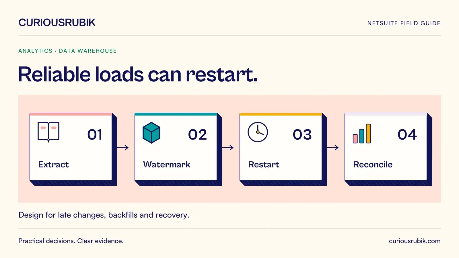 A connected four-stage process links Extract, Watermark, Restart and Reconcile. CuriousRubik illustration for Reliable loads can restart.