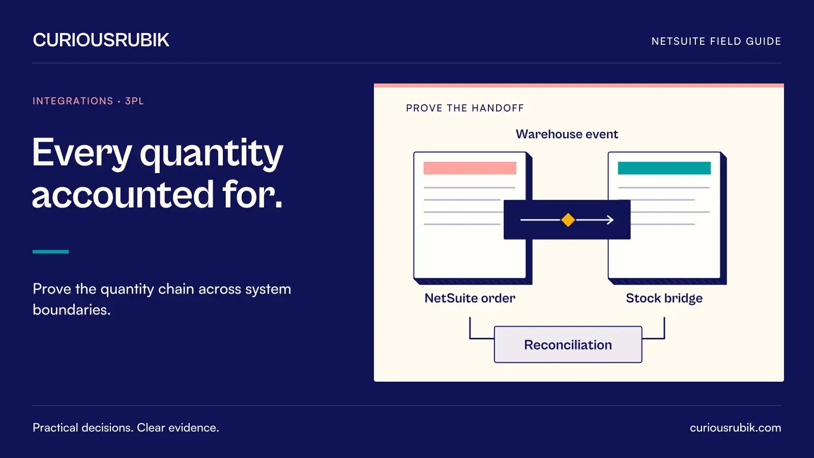 A control bridge links source and target records through NetSuite order, Warehouse event, Stock bridge and Reconciliation. CuriousRubik illustration for Every quantity accounted for.