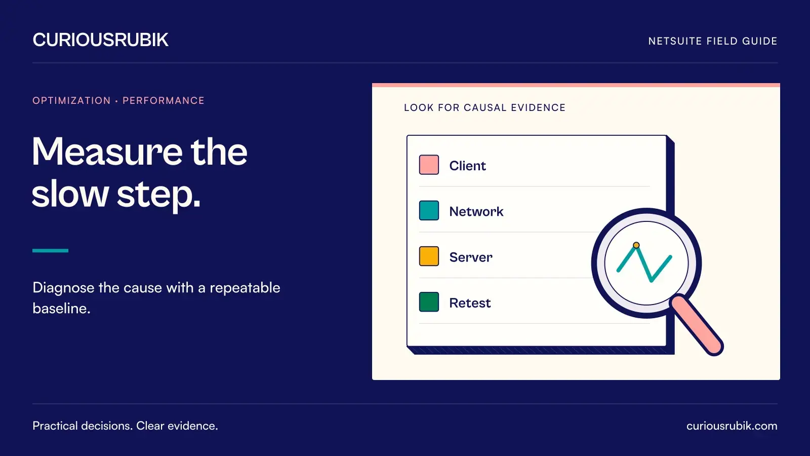 A magnifying lens examines an evidence register covering Client, Network, Server and Retest. CuriousRubik illustration for Measure the slow step.