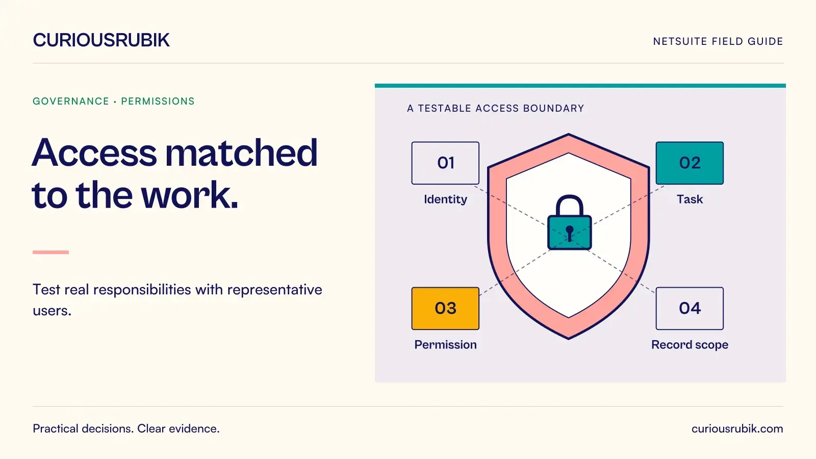 A shield and lock connect four access controls: Identity, Task, Permission and Record scope. CuriousRubik illustration for Access matched to the work.