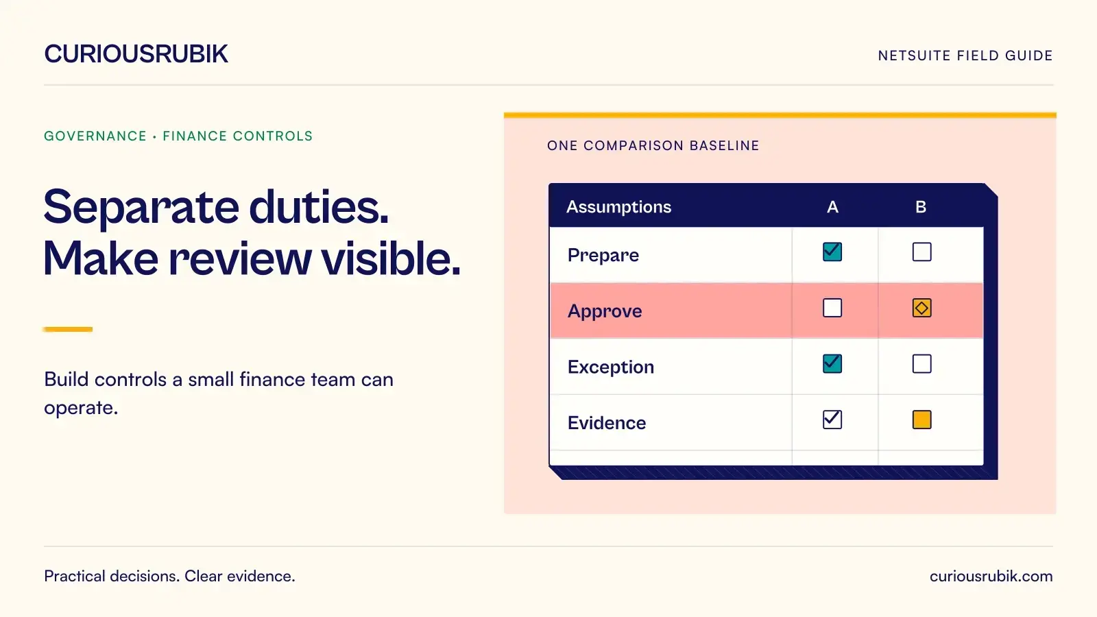 A two-column comparison register highlights assumptions across Prepare, Approve, Exception and Evidence. CuriousRubik illustration for Separate duties. Make review visible.
