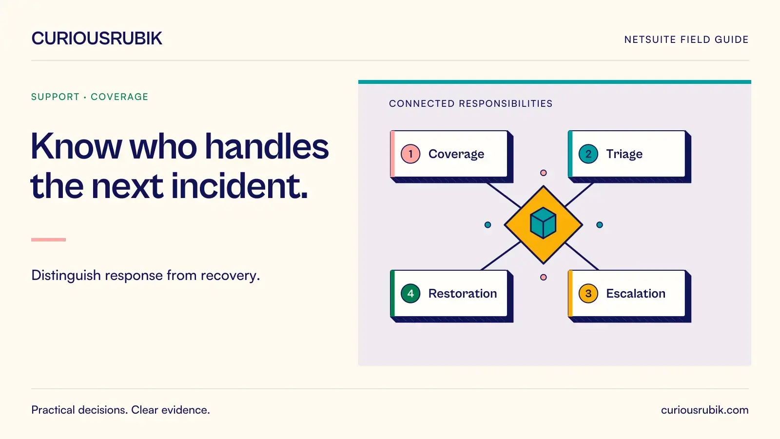 Four responsibility nodes connect through a central modular assembly: Coverage, Triage, Escalation and Restoration. CuriousRubik illustration for Know who handles the next incident.