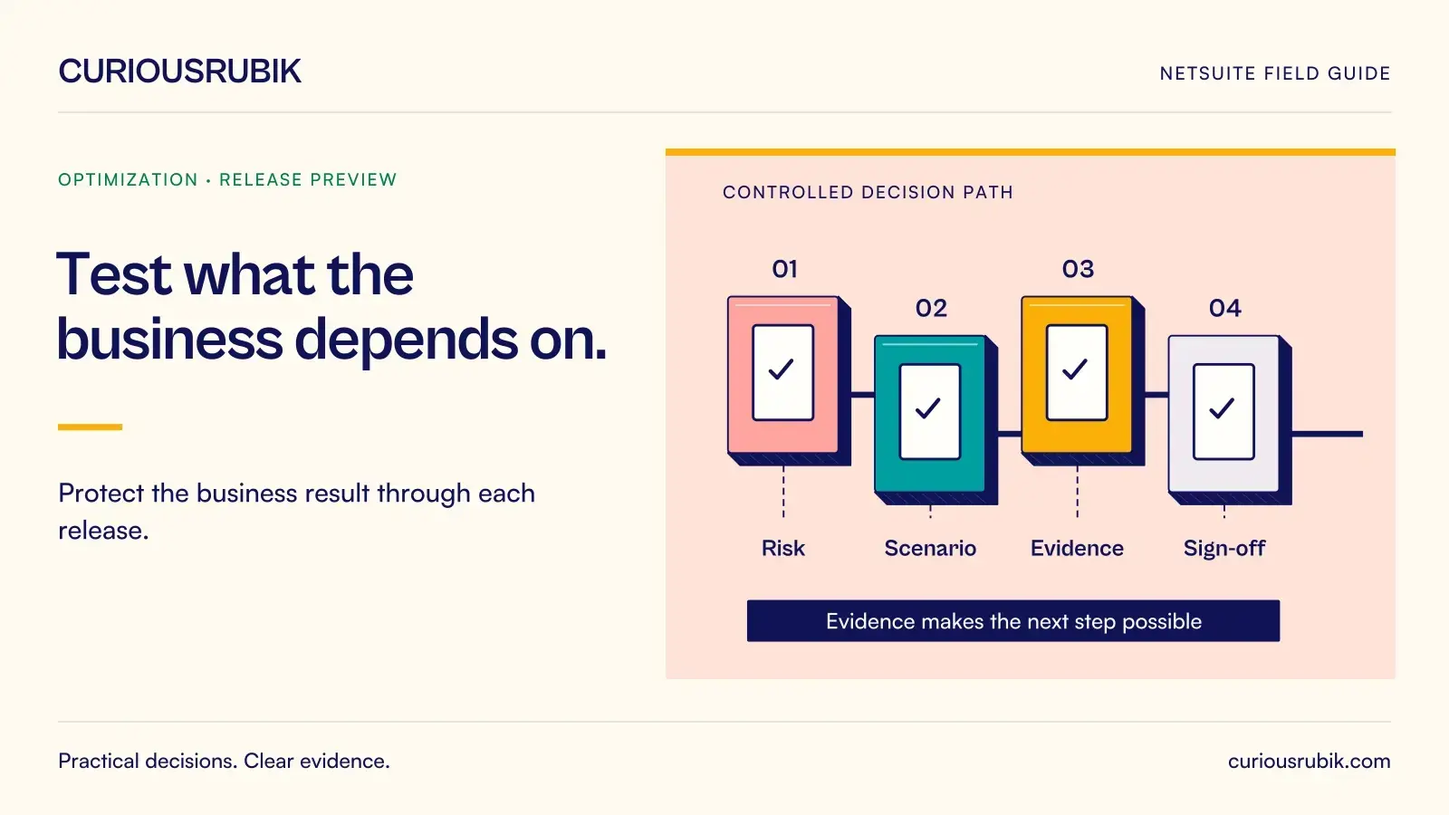 Four sequential control gates represent Risk, Scenario, Evidence and Sign-off. CuriousRubik illustration for Test what the business depends on.