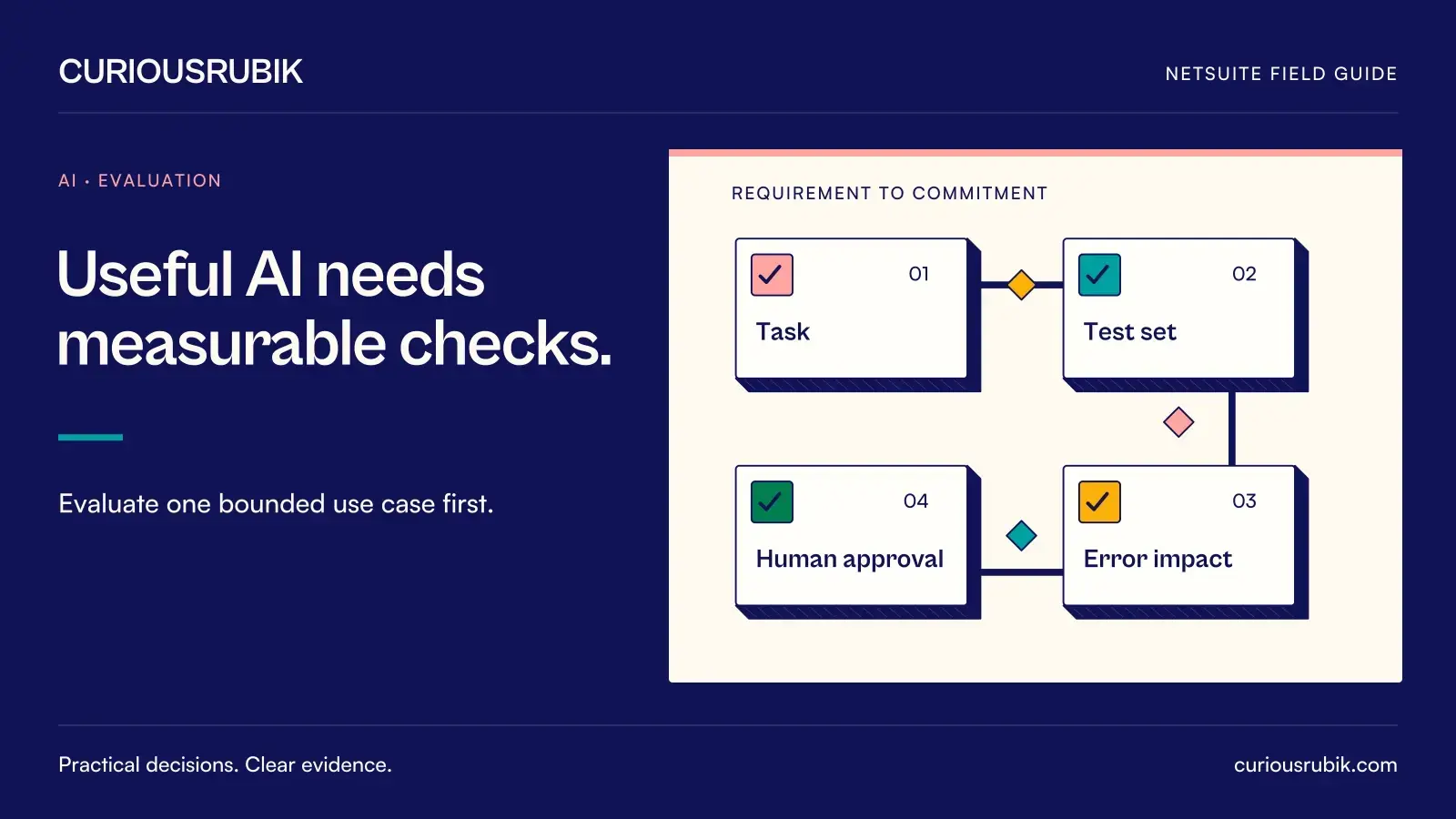 Four connected evidence cards form a requirements-to-commitment path: Task, Test set, Error impact and Human approval. CuriousRubik illustration for Useful AI needs measurable checks.
