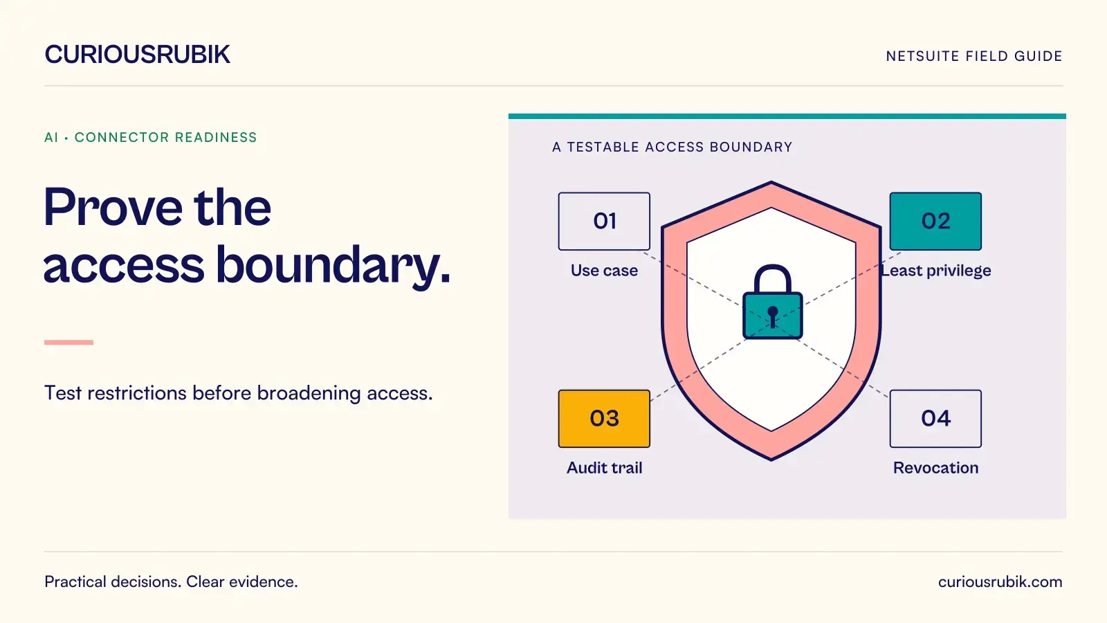 A shield and lock connect four access controls: Use case, Least privilege, Audit trail and Revocation. CuriousRubik illustration for Prove the access boundary.