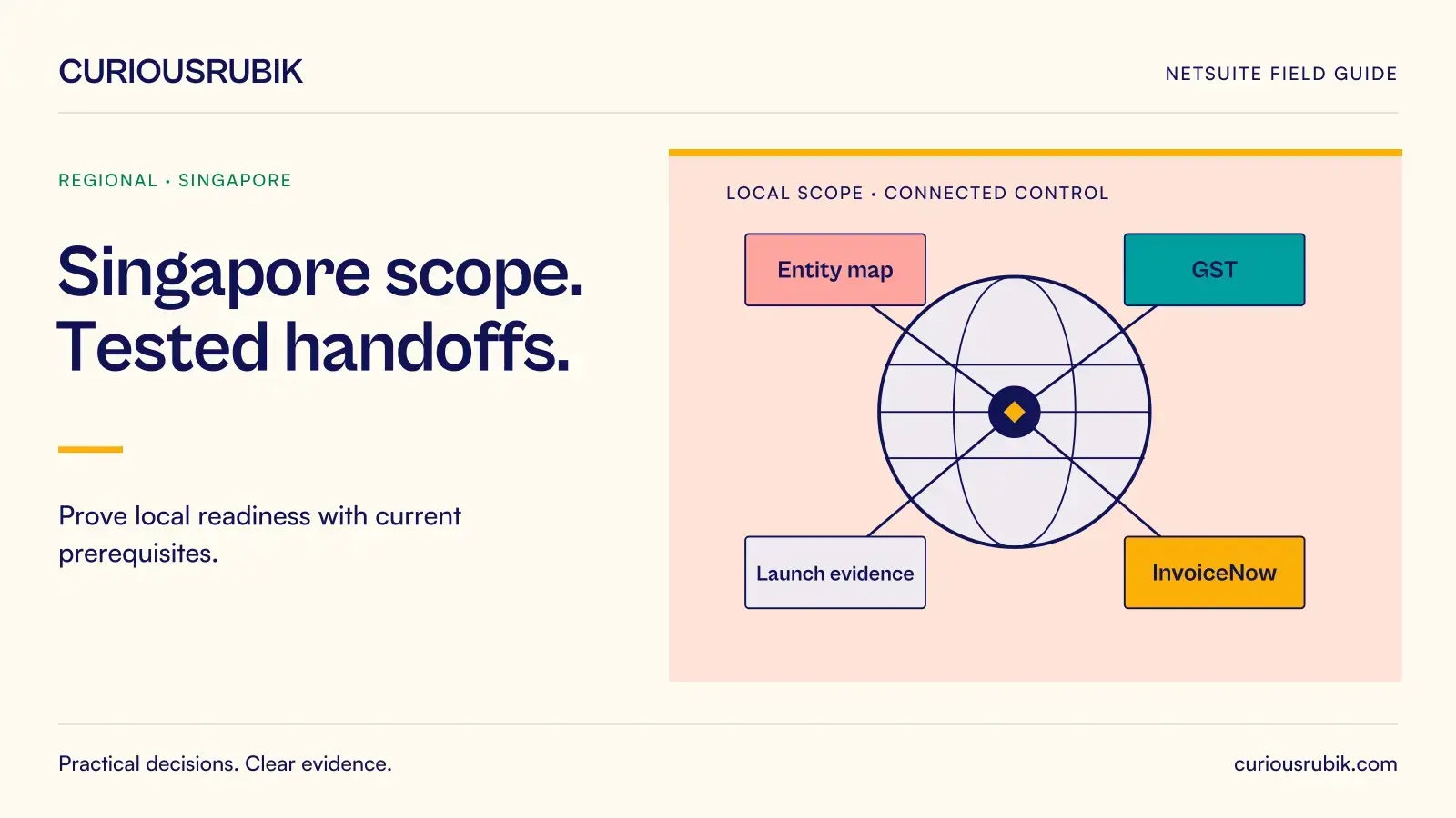Four local requirement nodes connect around a globe: Entity map, GST, InvoiceNow and Launch evidence. CuriousRubik illustration for Singapore scope. Tested handoffs.