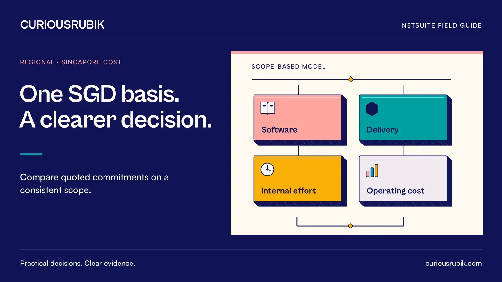 Four connected budget compartments represent Software, Delivery, Internal effort and Operating cost. CuriousRubik illustration for One SGD basis. A clearer decision.