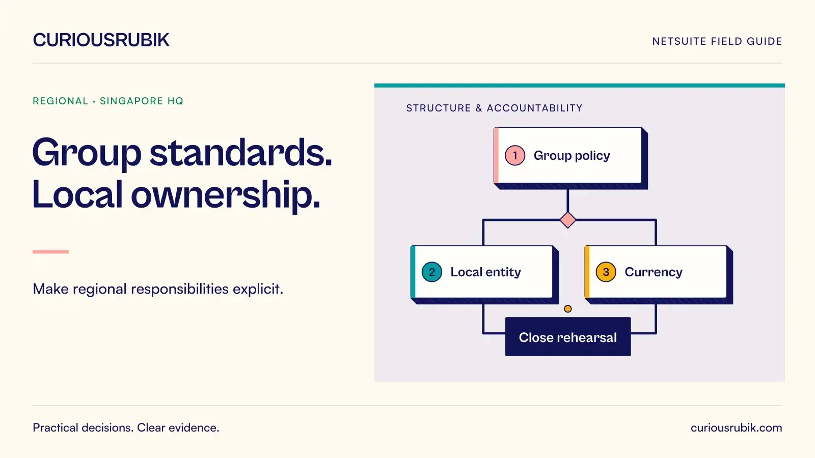 A branching accountability diagram connects Group policy, Local entity, Currency and Close rehearsal. CuriousRubik illustration for Group standards. Local ownership.