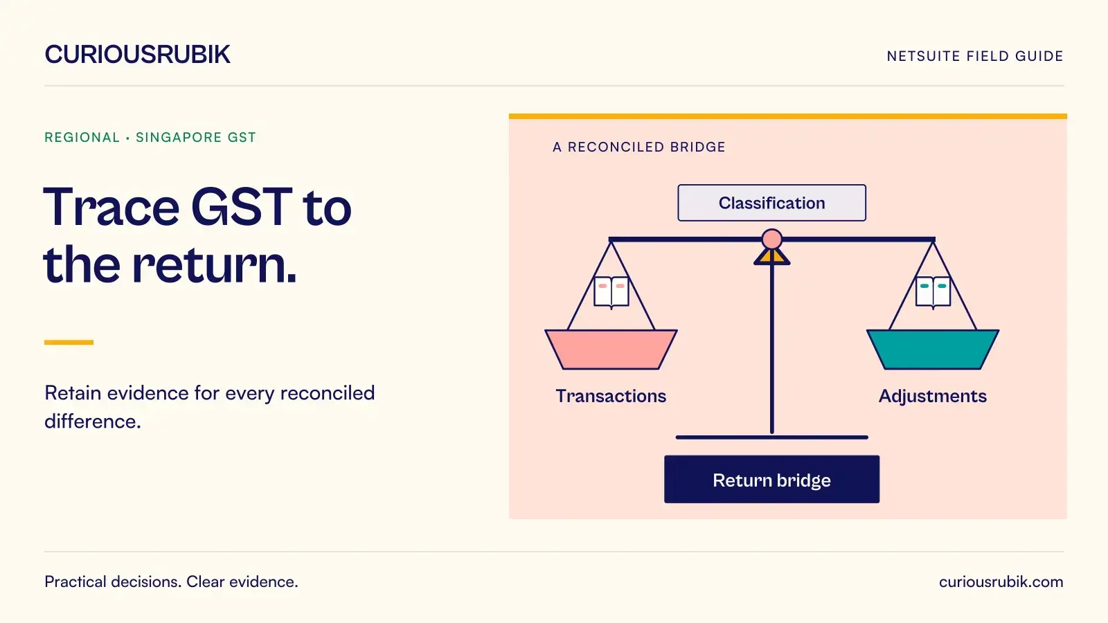 A balanced reconciliation structure connects Transactions, Classification, Adjustments and Return bridge. CuriousRubik illustration for Trace GST to the return.