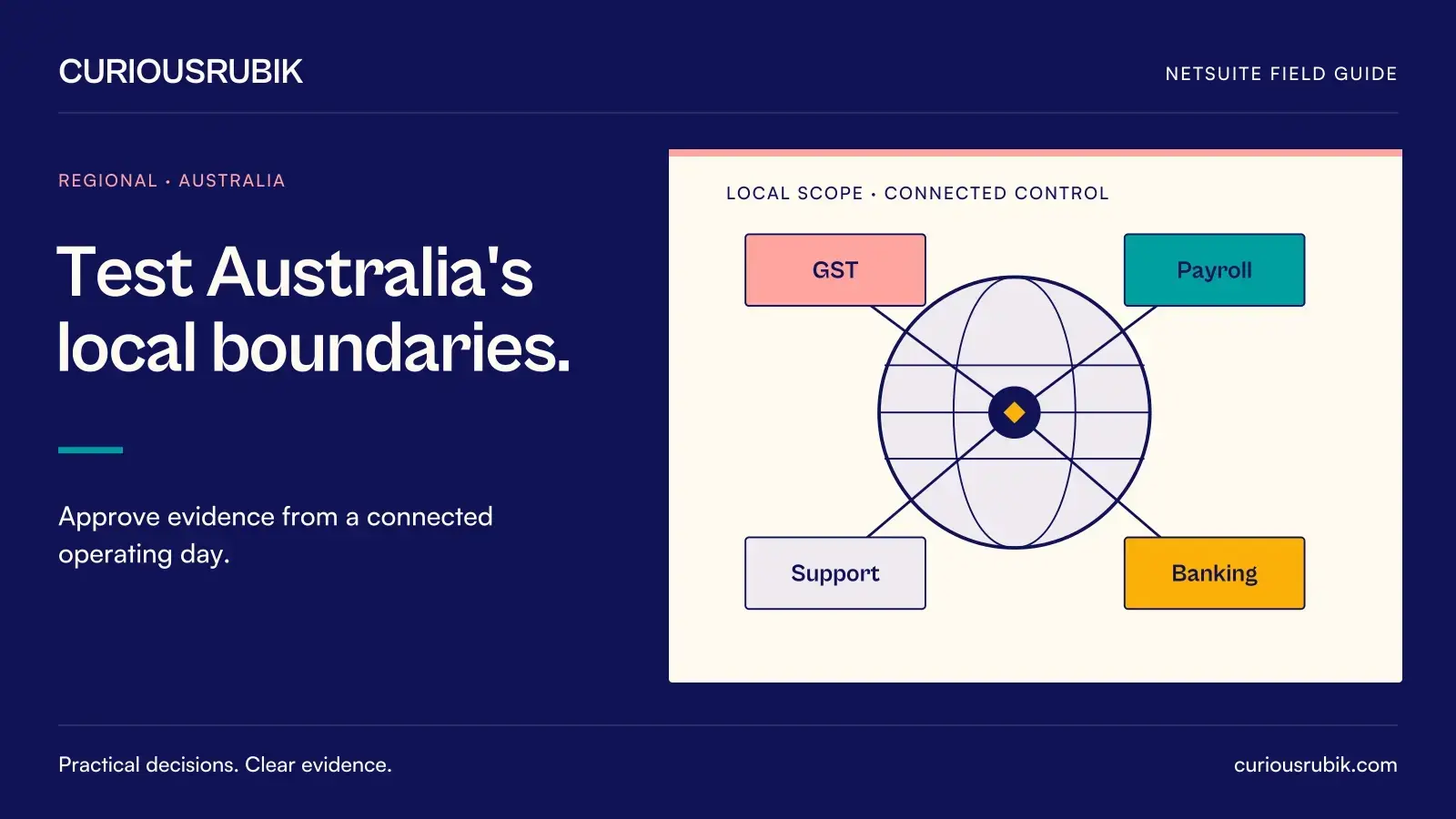 Four local requirement nodes connect around a globe: GST, Payroll, Banking and Support. CuriousRubik illustration for Test Australia's local boundaries.