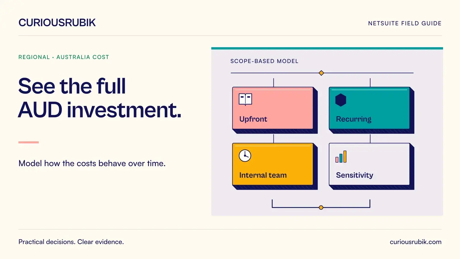 Four connected budget compartments represent Upfront, Recurring, Internal team and Sensitivity. CuriousRubik illustration for See the full AUD investment.