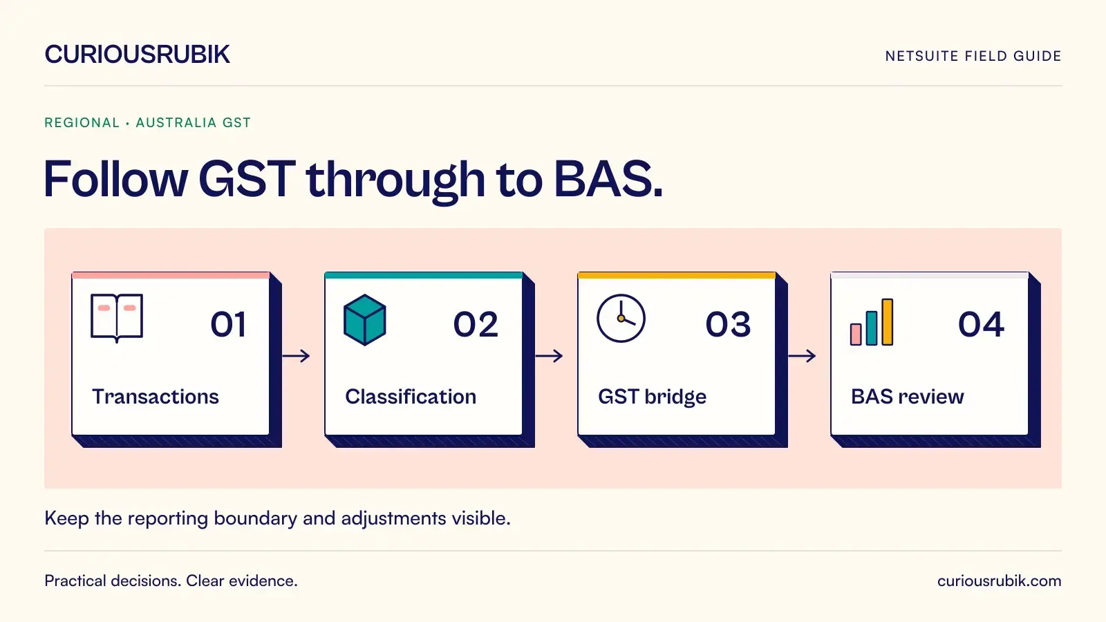 A connected four-stage process links Transactions, Classification, GST bridge and BAS review. CuriousRubik illustration for Follow GST through to BAS.