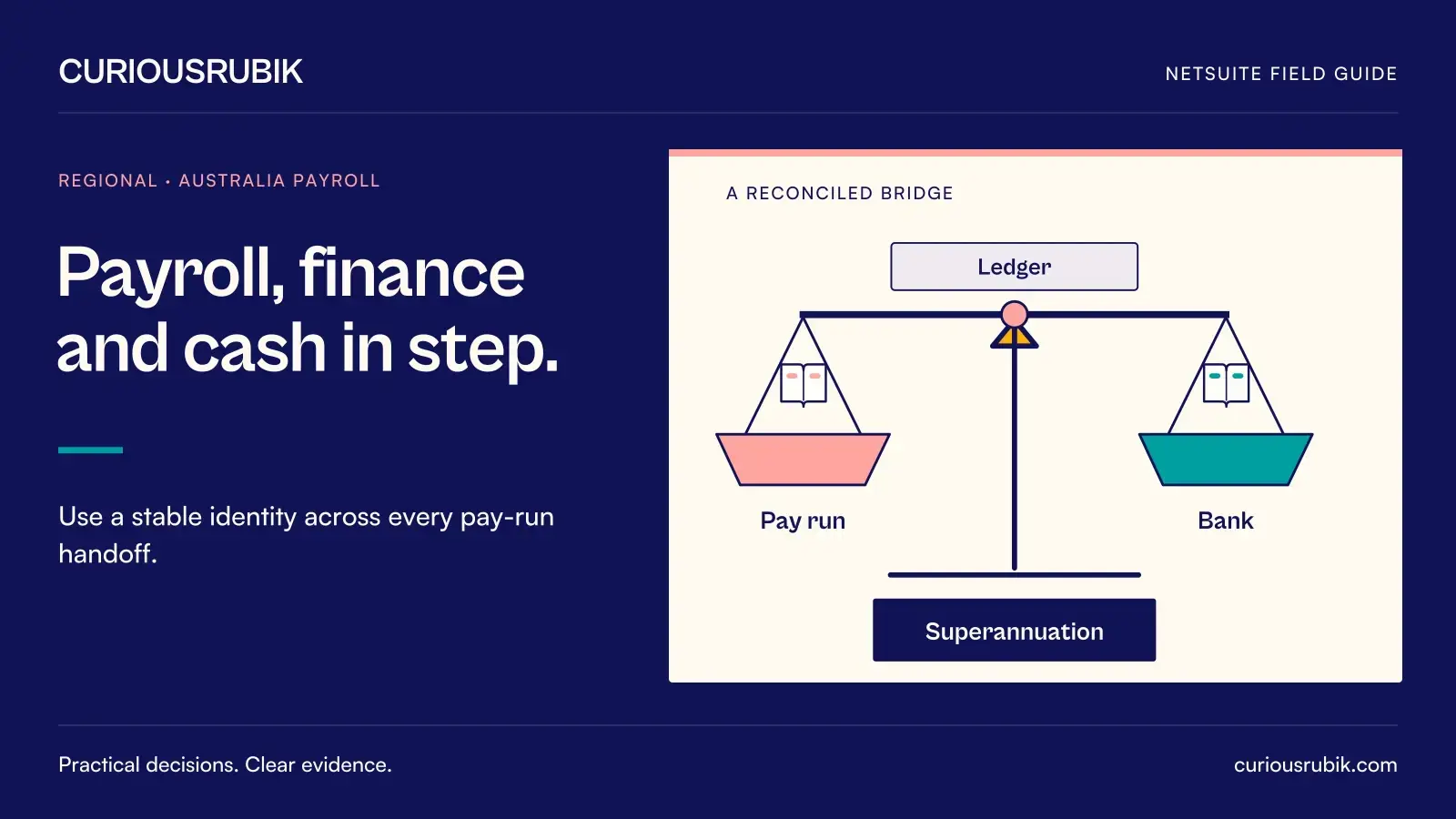 A balanced reconciliation structure connects Pay run, Ledger, Bank and Superannuation. CuriousRubik illustration for Payroll, finance and cash in step.