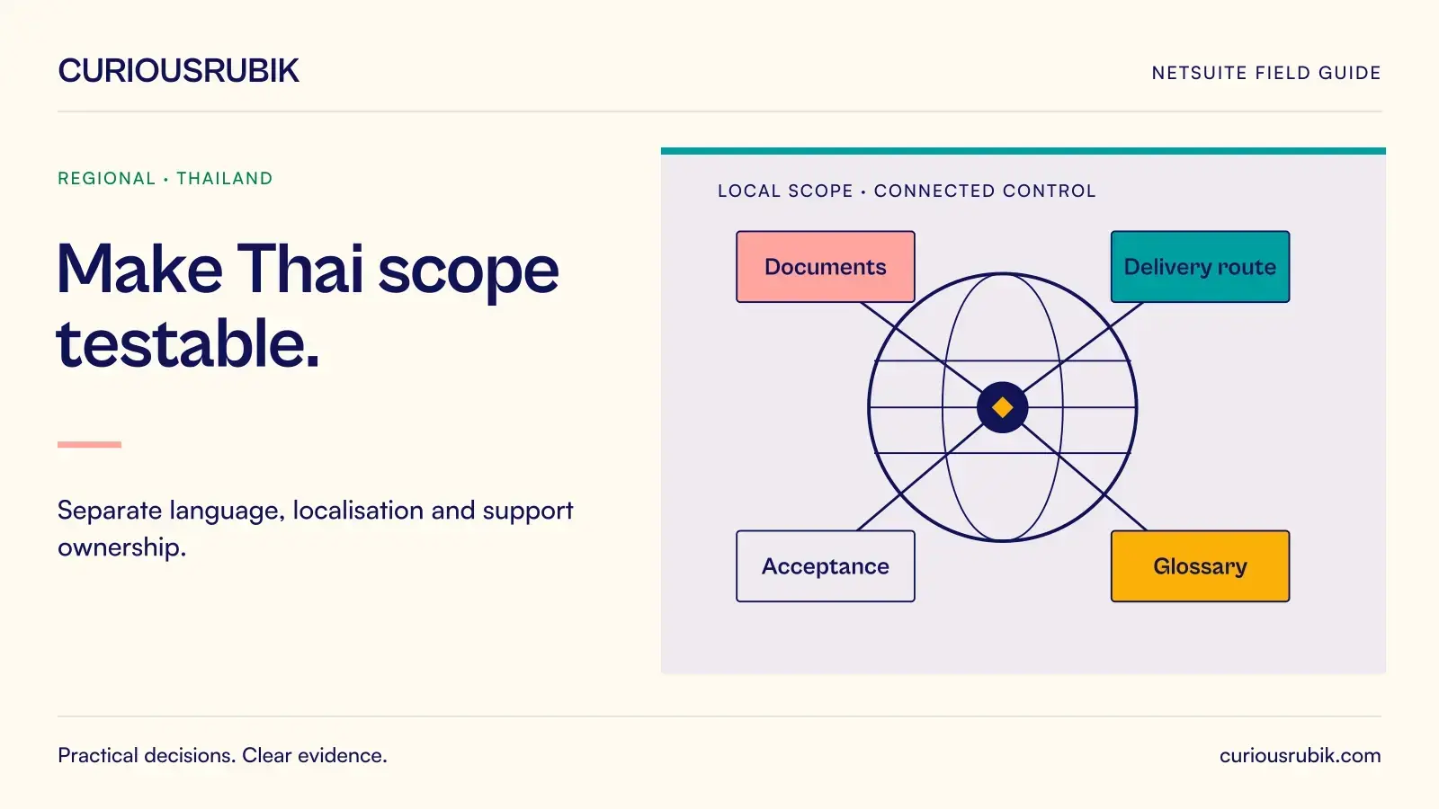 Four local requirement nodes connect around a globe: Documents, Delivery route, Glossary and Acceptance. CuriousRubik illustration for Make Thai scope testable.