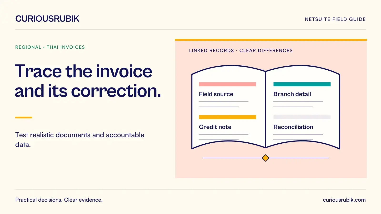 An open-book diagram links record differences and checks for Field source, Branch detail, Credit note and Reconciliation. CuriousRubik illustration for Trace the invoice and its correction.