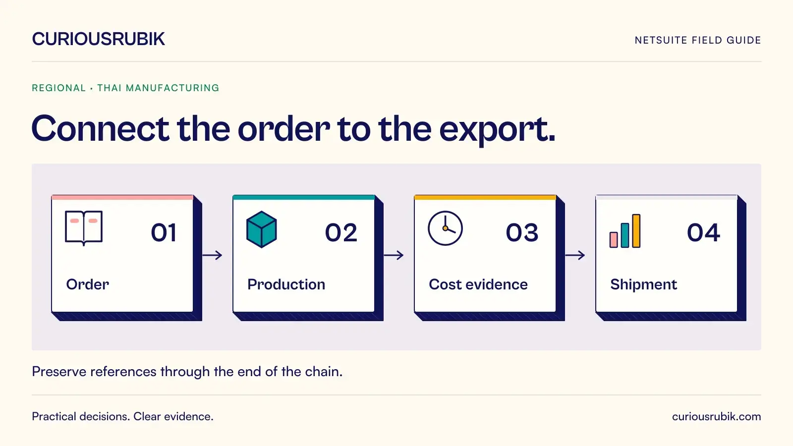 A connected four-stage process links Order, Production, Cost evidence and Shipment. CuriousRubik illustration for Connect the order to the export.