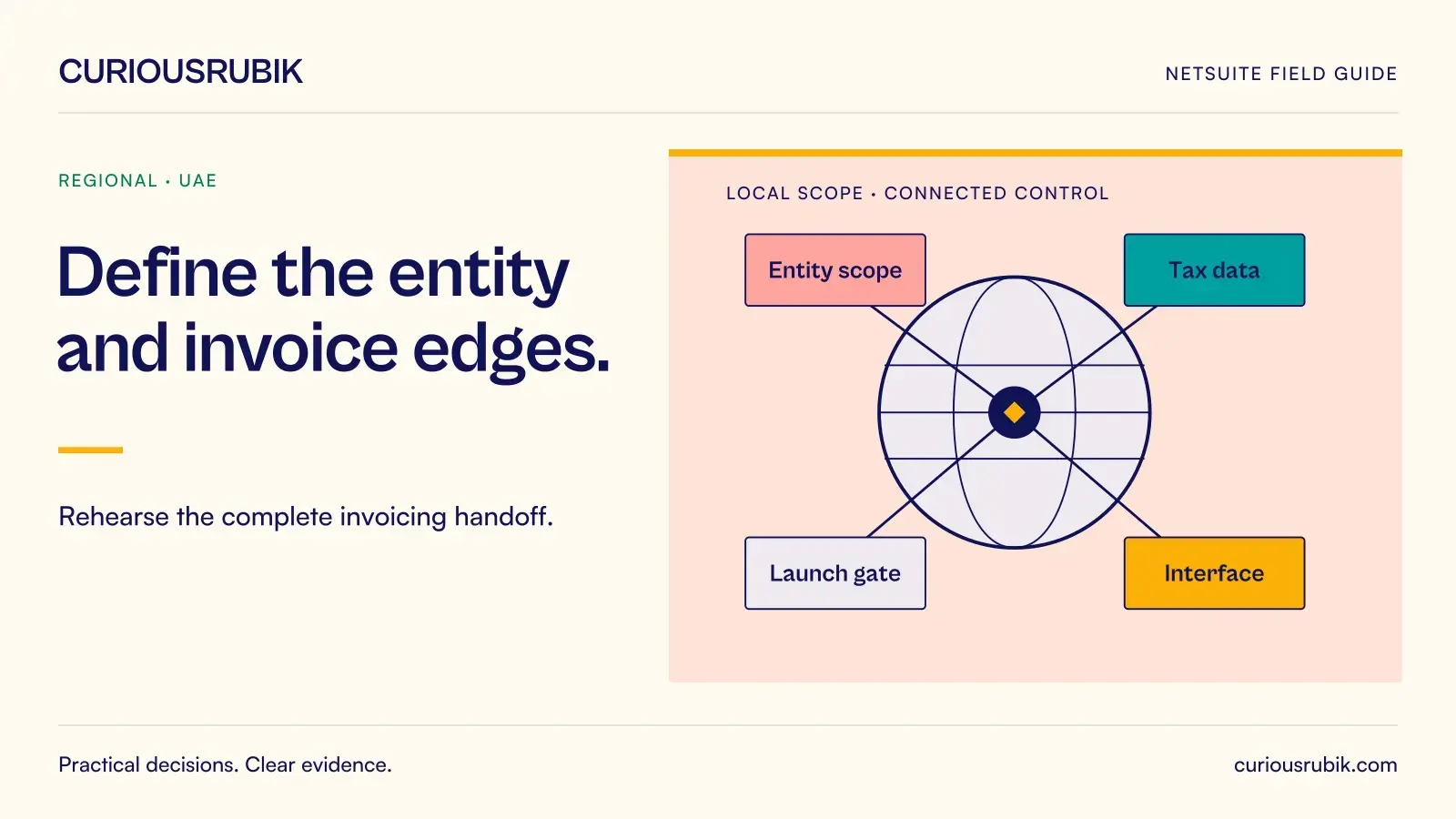 Four local requirement nodes connect around a globe: Entity scope, Tax data, Interface and Launch gate. CuriousRubik illustration for Define the entity and invoice edges.