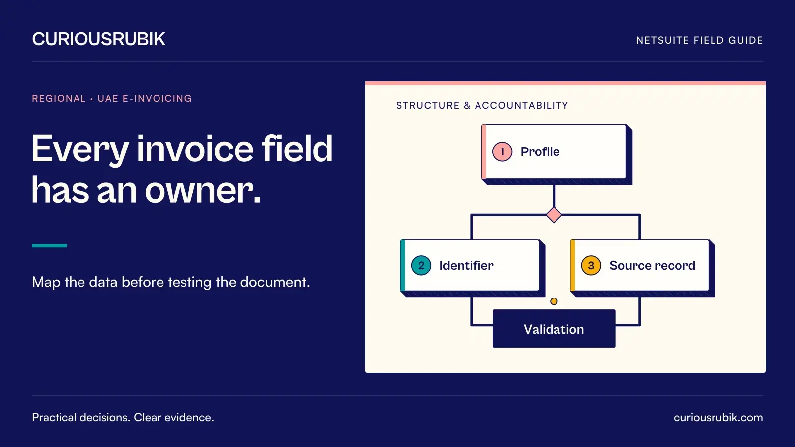 A branching accountability diagram connects Profile, Identifier, Source record and Validation. CuriousRubik illustration for Every invoice field has an owner.
