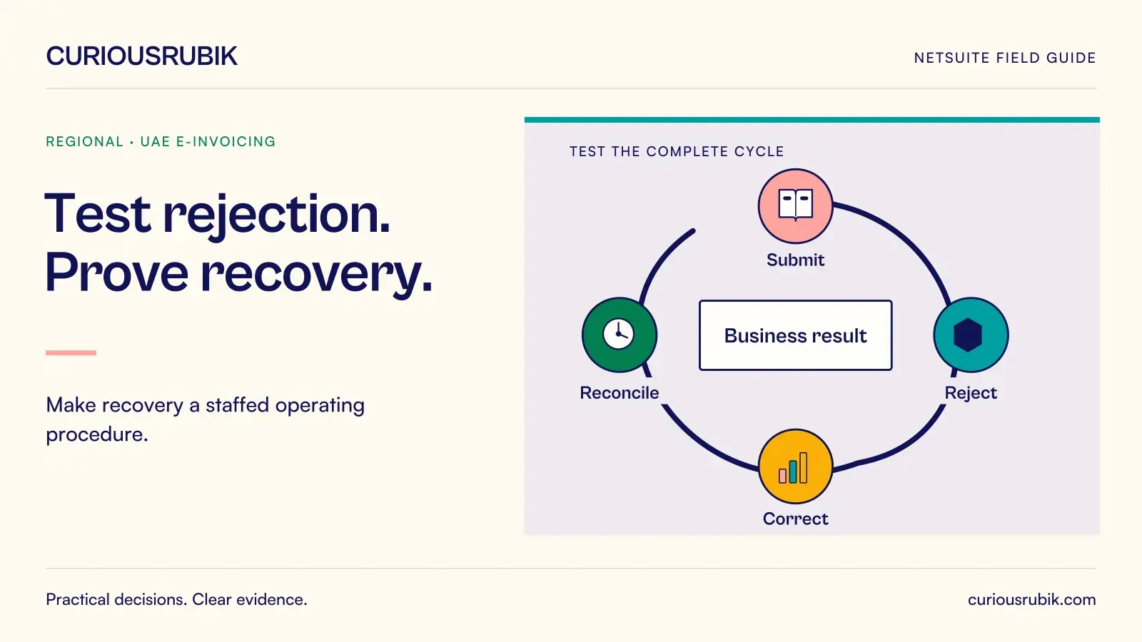 A circular business-control sequence connects Submit, Reject, Correct and Reconcile. CuriousRubik illustration for Test rejection. Prove recovery.
