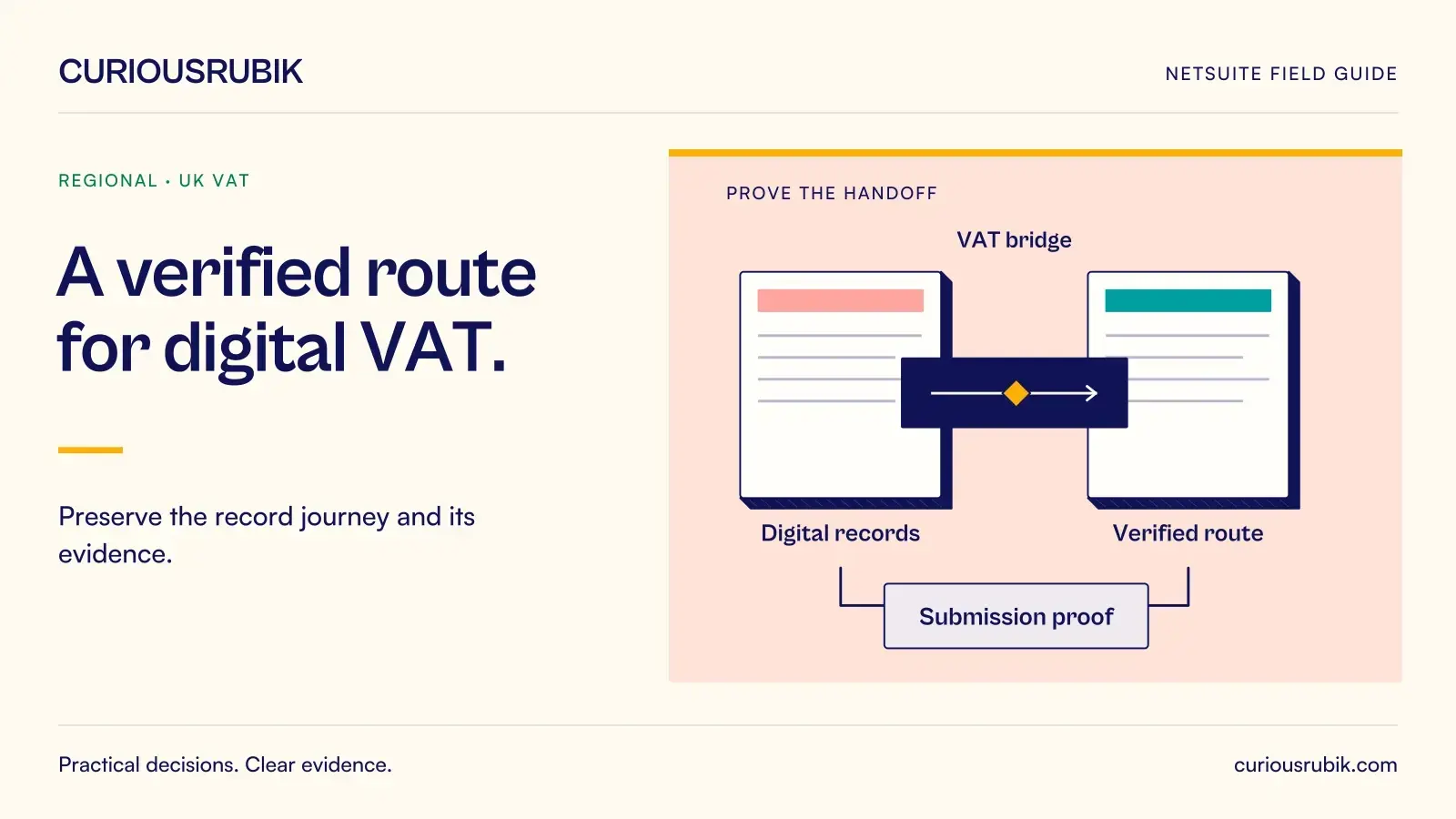 A control bridge links source and target records through Digital records, VAT bridge, Verified route and Submission proof. CuriousRubik illustration for A verified route for digital VAT.