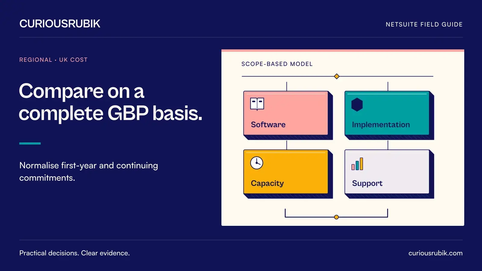 Four connected budget compartments represent Software, Implementation, Capacity and Support. CuriousRubik illustration for Compare on a complete GBP basis.