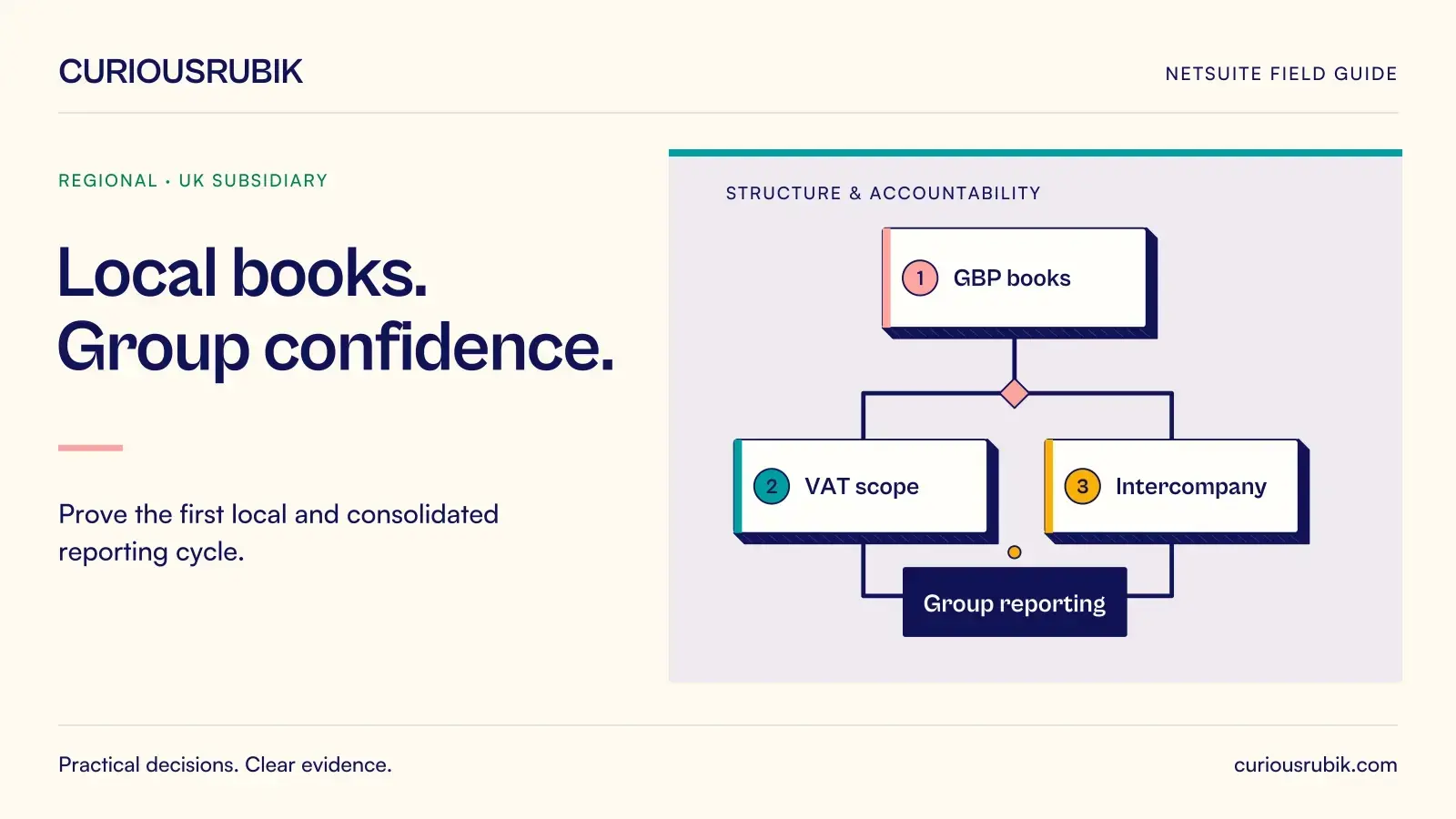 A branching accountability diagram connects GBP books, VAT scope, Intercompany and Group reporting. CuriousRubik illustration for Local books. Group confidence.