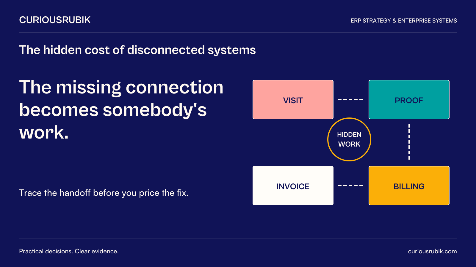 CuriousRubik poster: The missing connection becomes somebody’s work. Disconnected visit, proof, billing and invoice records create hidden work.