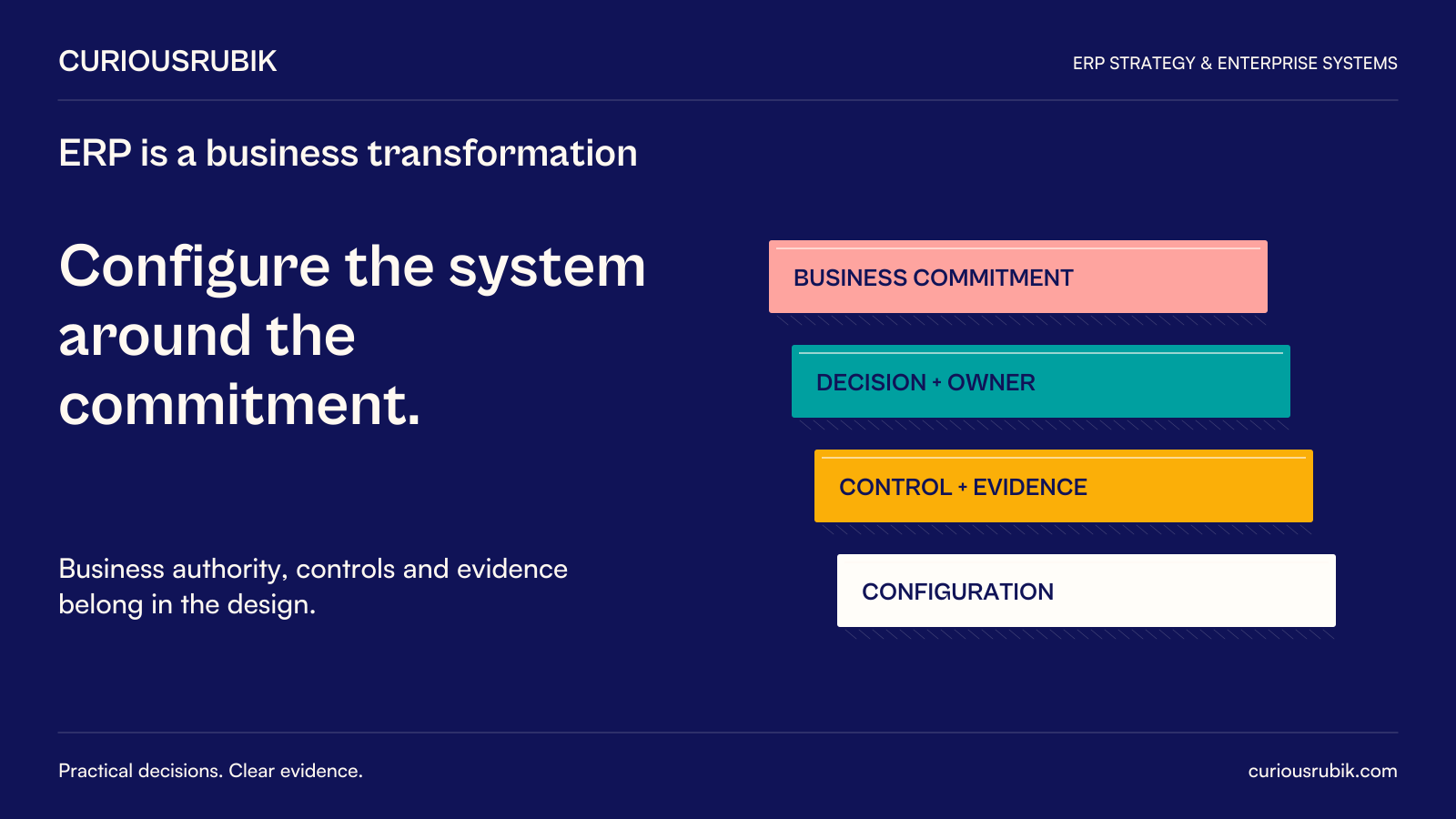 CuriousRubik editorial poster: Configure the system around the commitment. Business commitment leads through decision and owner, control and evidence, into configuration.