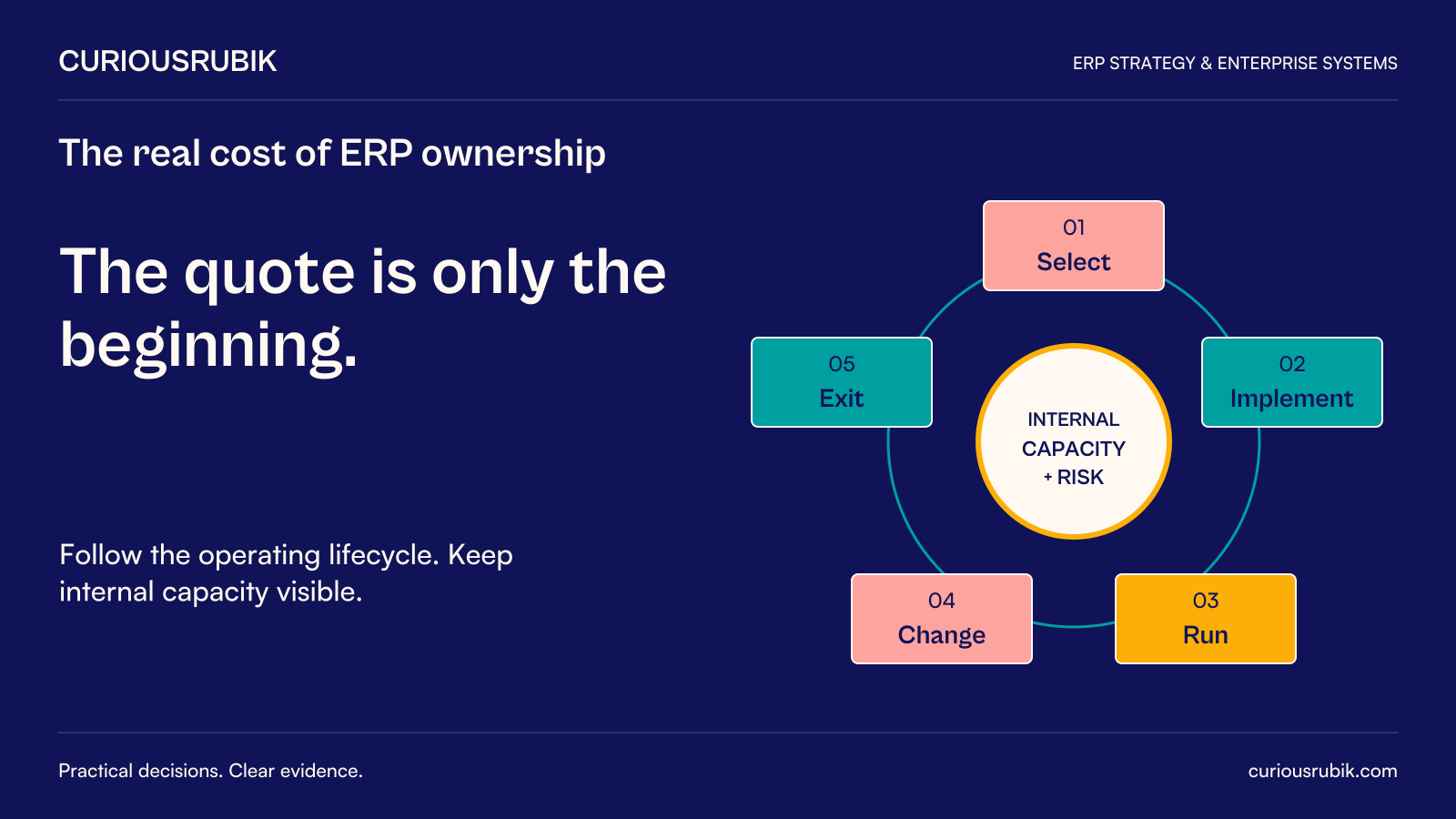 CuriousRubik poster: The quote is only the beginning. Select, Implement, Run, Change and Exit represent the operating lifecycle. Diagram: The numbered Select, Implement, Run, Change and Exit lifecycle surrounds Internal capacity + risk.