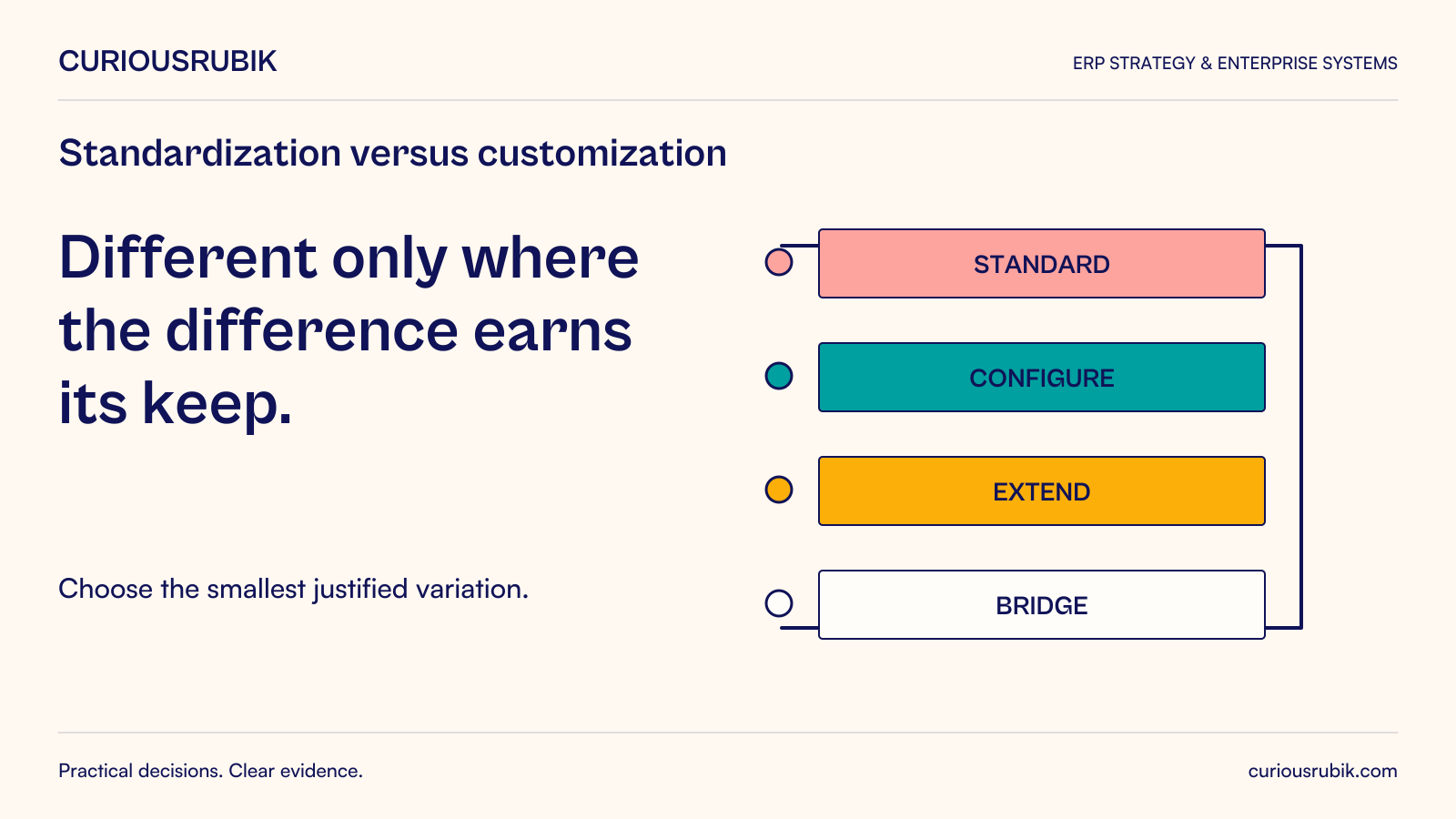 CuriousRubik poster: Different only where the difference earns its keep. Standard, configure, extend and bridge are evidence-driven choices.