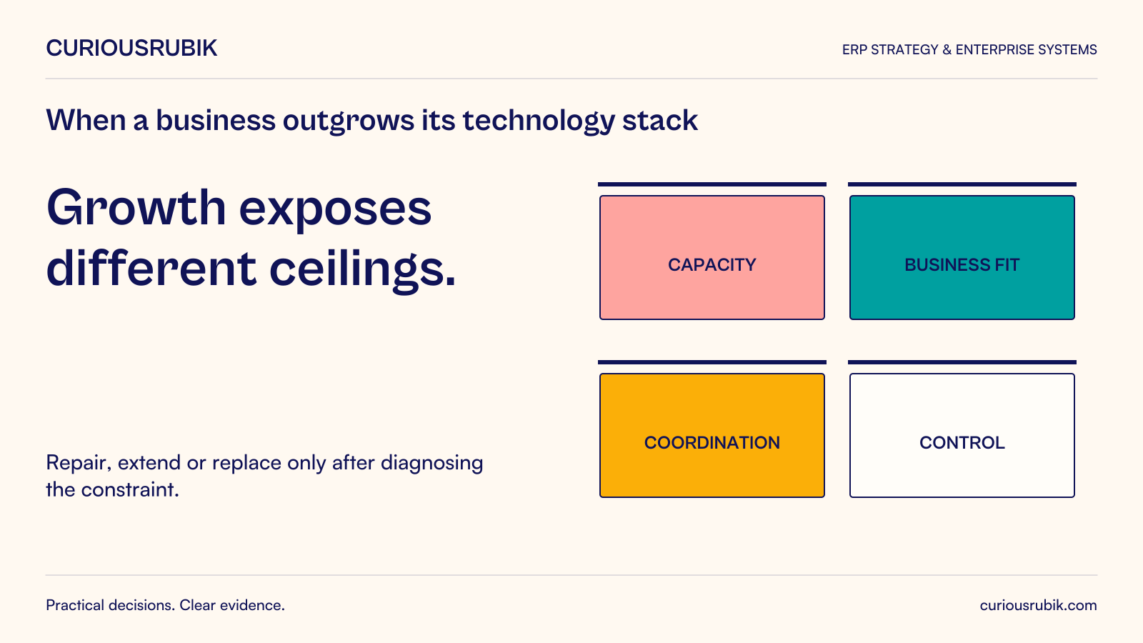 CuriousRubik poster: Growth exposes different ceilings in capacity, business fit, coordination and control.