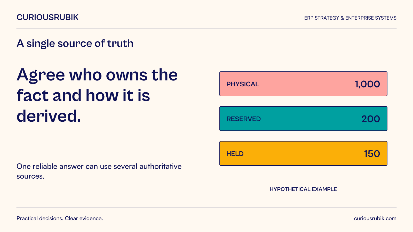 CuriousRubik poster: Agree who owns the fact and how it is derived. Hypothetical example lists 1,000 physical units, 200 reserved units and 150 held units. One reliable answer can use several authoritative sources.