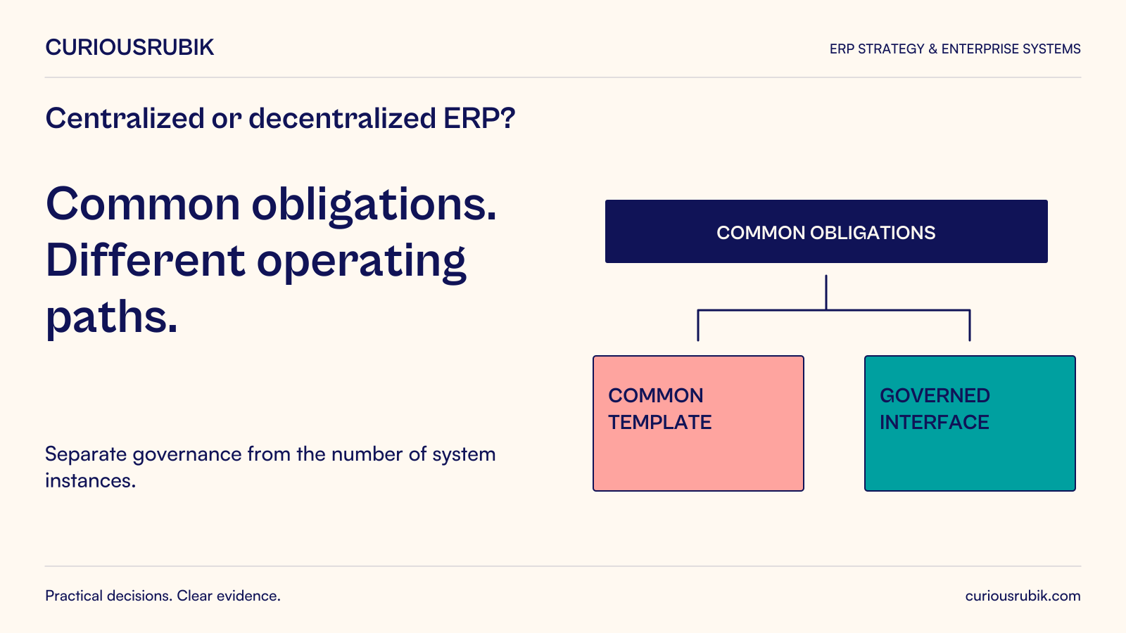 Common obligations. Different operating paths. Separate governance from the number of system instances. Diagram: Common obligations branch into a Common template and a Governed interface, representing different operating paths.
