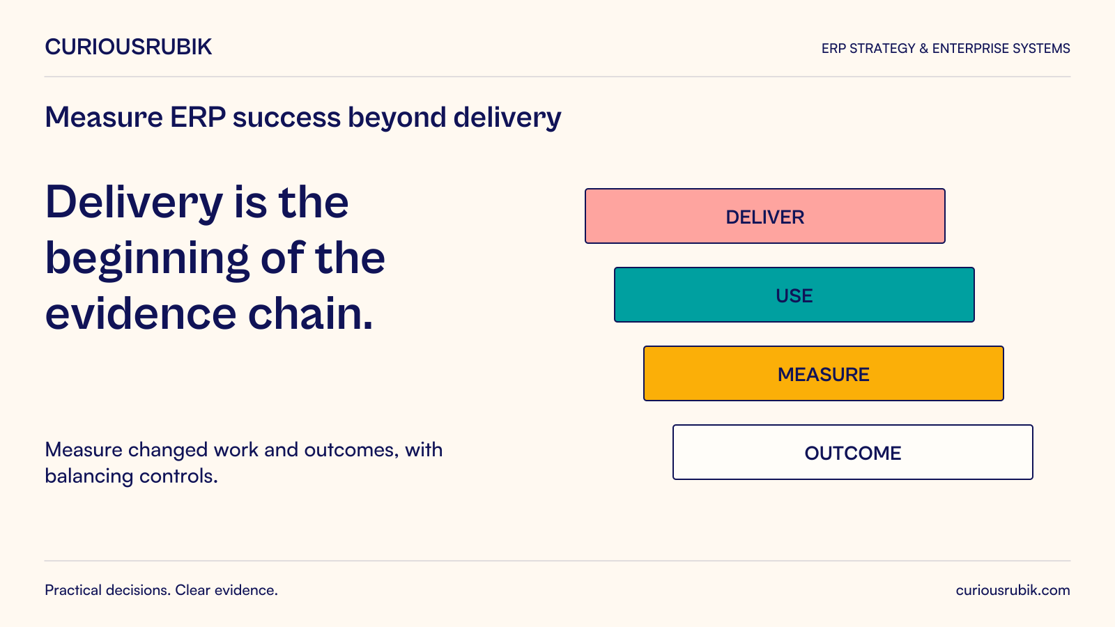 Delivery is the beginning of the evidence chain. Measure changed work and outcomes, with balancing controls. Diagram: The diagram sequences DELIVER, USE, MEASURE and OUTCOME.