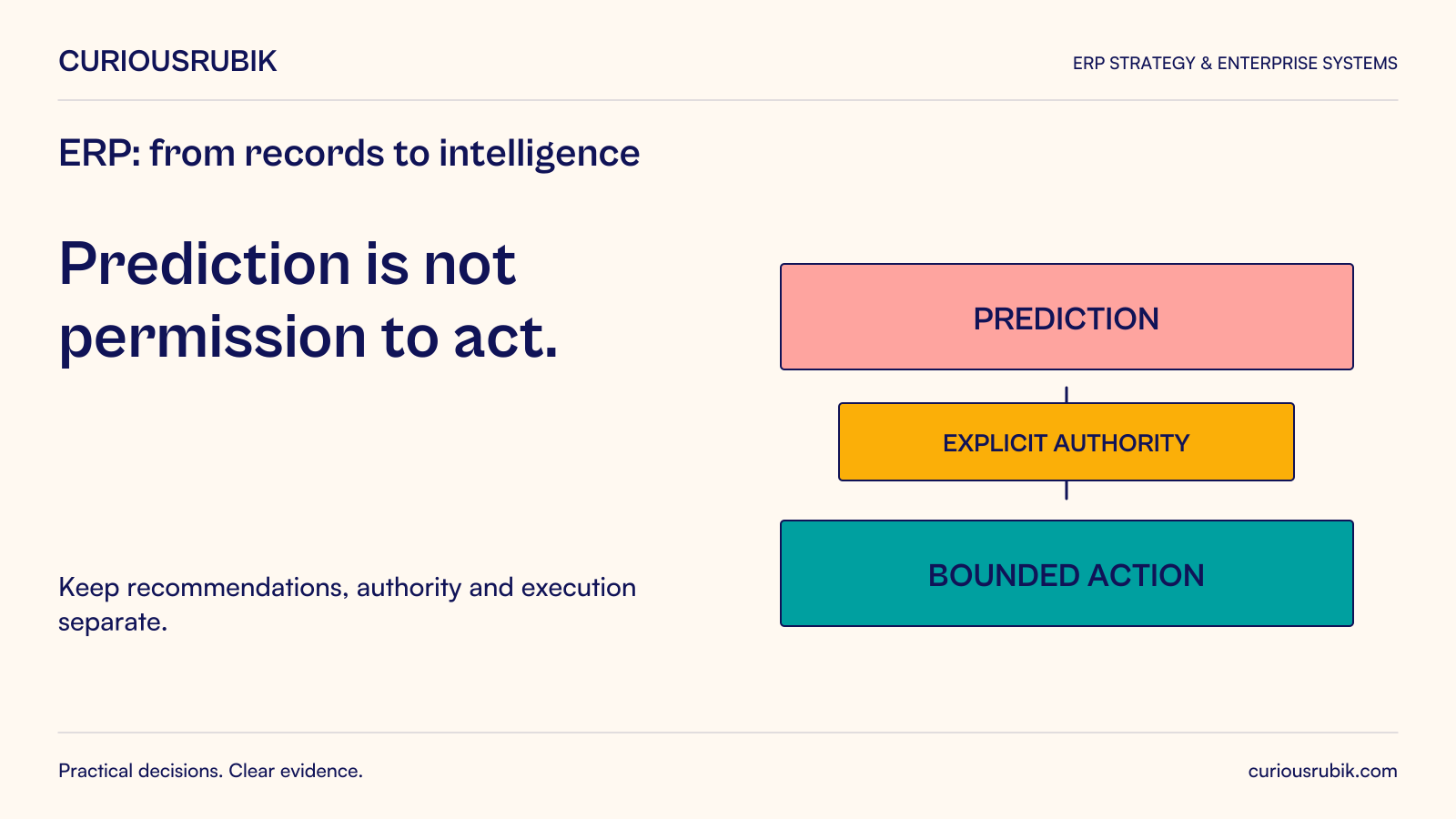 Prediction is not permission to act. Keep recommendations, authority and execution separate. Diagram: The diagram links PREDICTION through EXPLICIT AUTHORITY to BOUNDED ACTION.