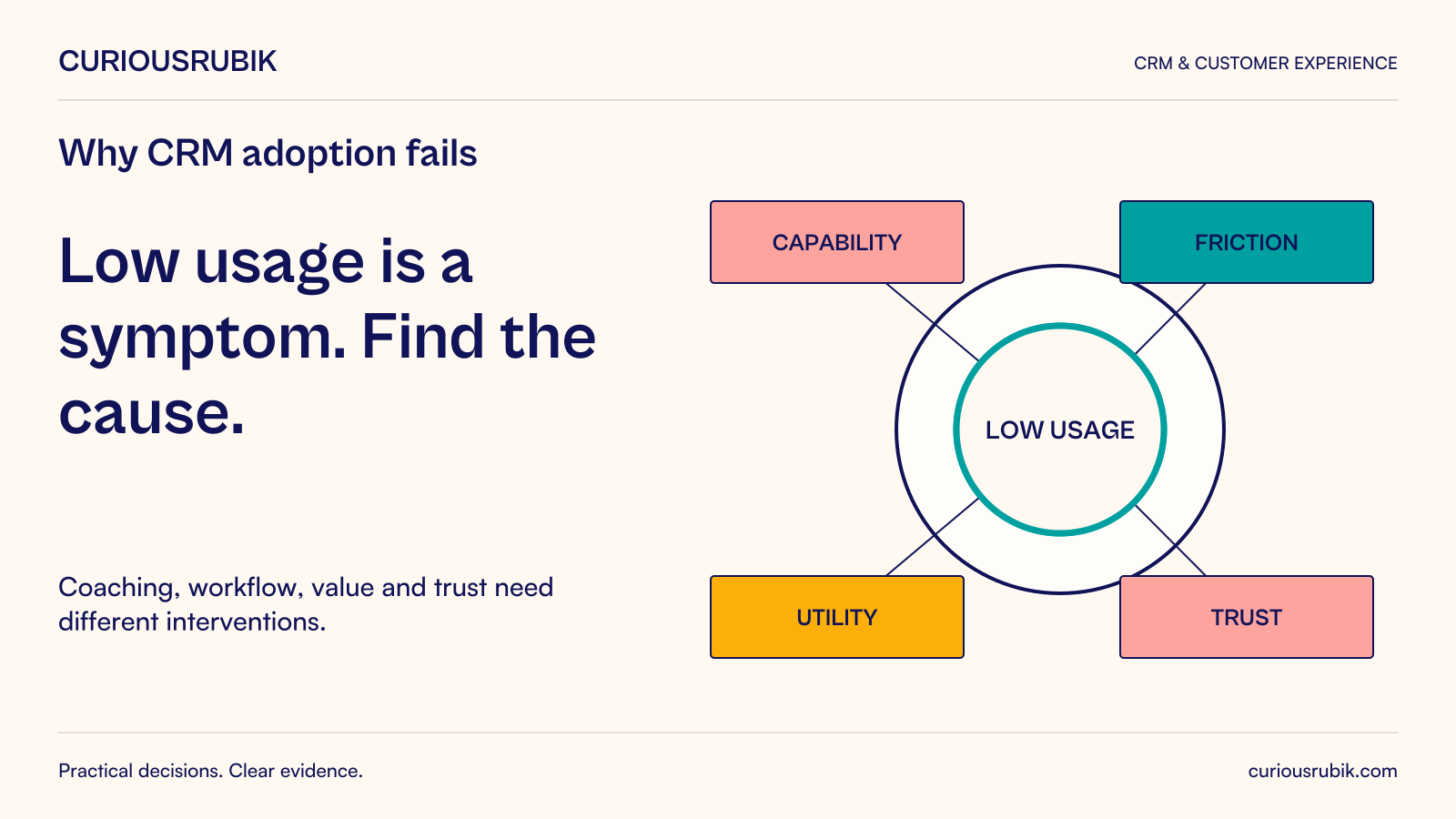 CuriousRubik poster: Low usage is a symptom. Capability, friction, utility and trust require different investigations.