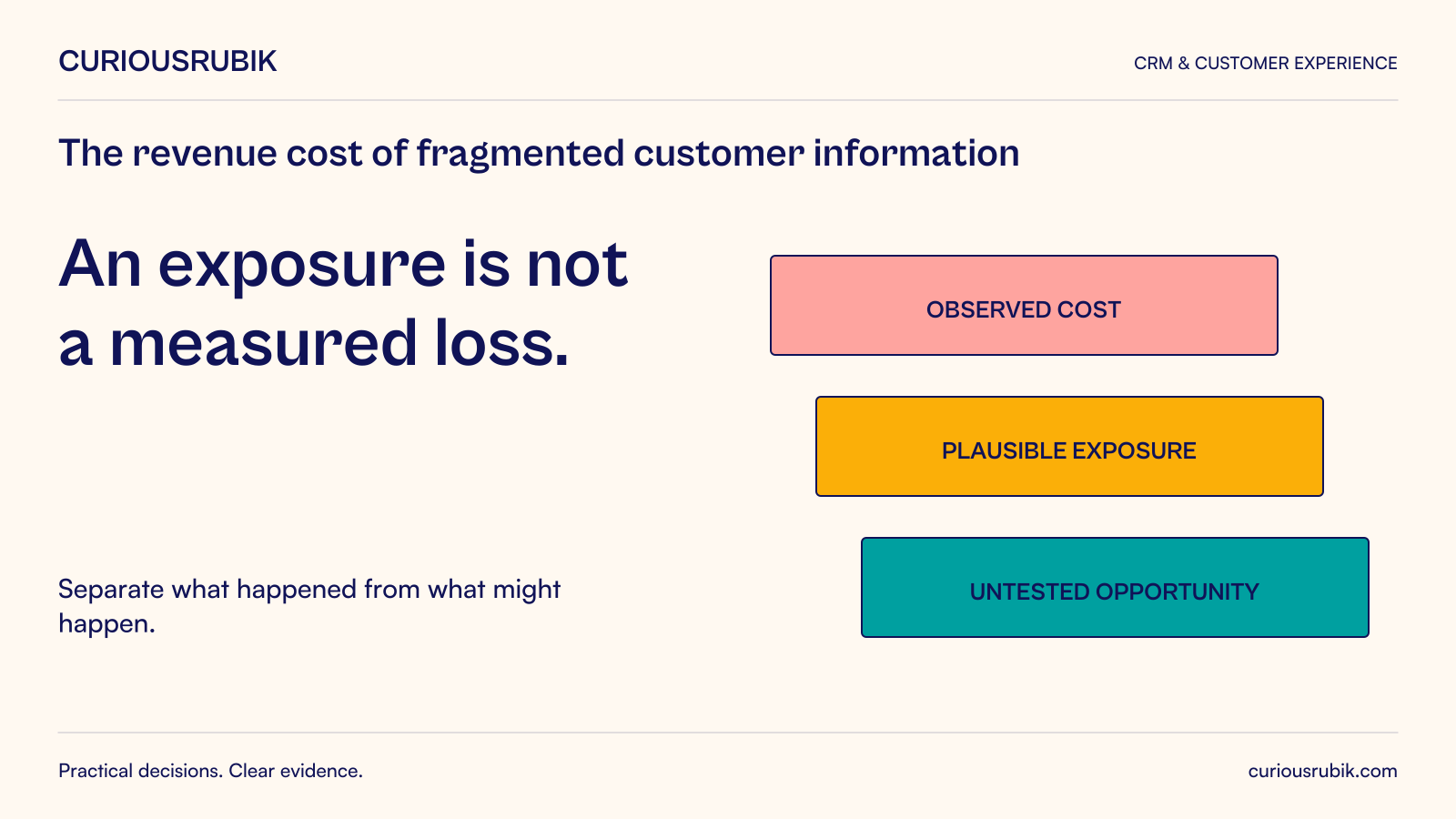 CuriousRubik poster: An exposure is not a measured loss. Keep observed cost, plausible exposure and untested opportunity separate.